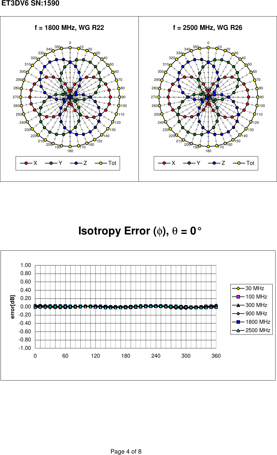 ET3DV6 SN:1590Isotropy Error (φ ), θ = 0°-1.00-0.80-0.60-0.40-0.200.000.200.400.600.801.000 60 120 180 240 300 360error[dB]30 MHz100 MHz300 MHz900 MHz1800 MHz2500 MHzf = 1800 MHz, WG R22010 20 30405060708090100110120130140150160170180190200210220230240250260270280290300310320330 340 350XYZTotf = 2500 MHz, WG R26010 20 30405060708090100110120130140150160170180190200210220230240250260270280290300310320330 340 350XYZTotPage 4 of 8