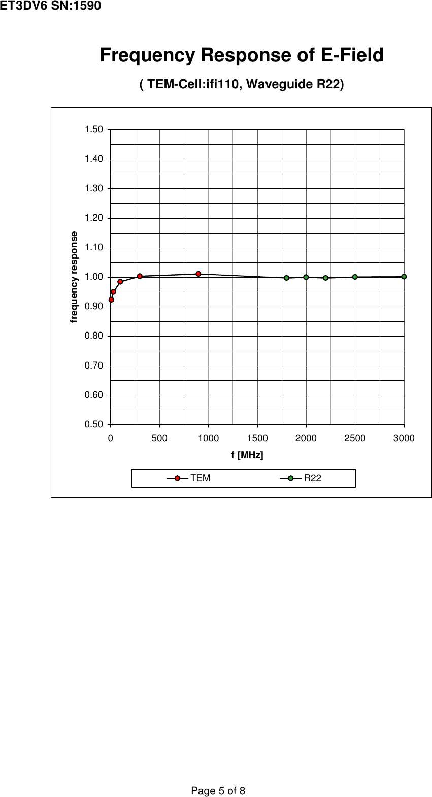 ET3DV6 SN:1590Frequency Response of E-Field( TEM-Cell:ifi110, Waveguide R22)0.500.600.700.800.901.001.101.201.301.401.500 500 1000 1500 2000 2500 3000f [MHz]frequency responseTEM R22Page 5 of 8