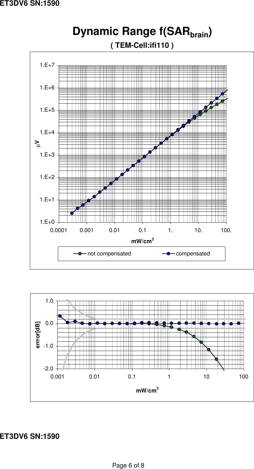 ET3DV6 SN:1590Dynamic Range f(SARbrain)( TEM-Cell:ifi110 )ET3DV6 SN:15901.E+01.E+11.E+21.E+31.E+41.E+51.E+61.E+70.0001 0.001 0.01 0.1 1. 10. 100.mW/cm3µVnot compensated compensated-2.0-1.00.01.00.001 0.01 0.1 1 10 100mW/cm3errror[dB]Page 6 of 8