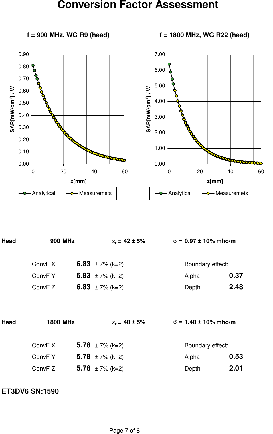 Conversion Factor AssessmentHead 900 MHz  εr =42 ± 5%  σ  =0.97 ± 10% mho/mConvF X 6.83  ± 7% (k=2) Boundary effect:ConvF Y 6.83  ± 7% (k=2) Alpha 0.37ConvF Z 6.83  ± 7% (k=2) Depth 2.48Head 1800 MHz  εr =40 ± 5%  σ  =1.40 ± 10% mho/mConvF X 5.78  ± 7% (k=2) Boundary effect:ConvF Y 5.78  ± 7% (k=2) Alpha 0.53ConvF Z 5.78  ± 7% (k=2) Depth 2.01ET3DV6 SN:1590f = 900 MHz, WG R9 (head)0.000.100.200.300.400.500.600.700.800.900 20 40 60z[mm]SAR[mW/cm3] / WAnalytical Measuremetsf = 1800 MHz, WG R22 (head)0.001.002.003.004.005.006.007.000 20 40 60z[mm]SAR[mW/cm3] / WAnalytical MeasuremetsPage 7 of 8