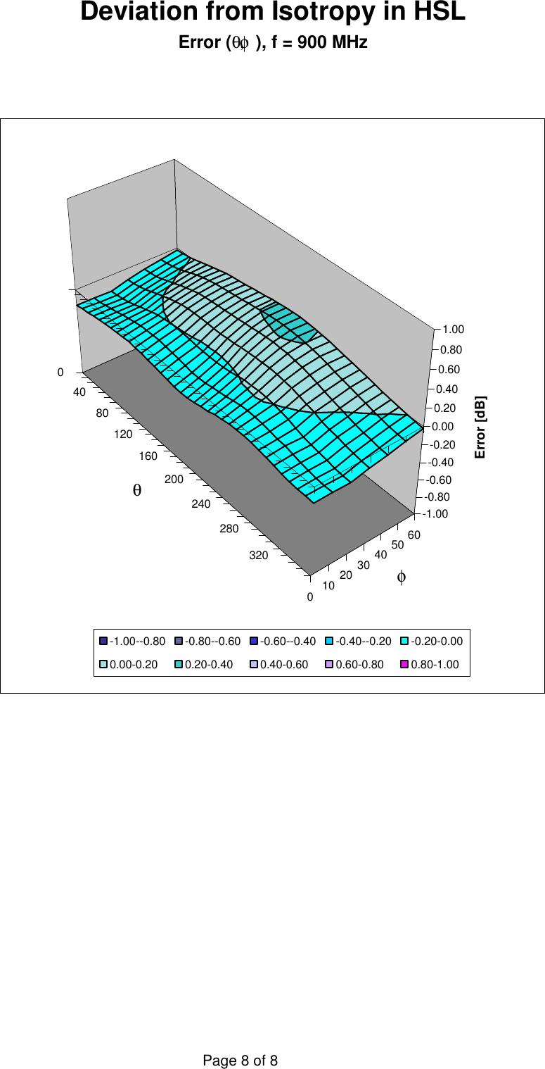Deviation from Isotropy in HSLError (θ,φ ), f = 900 MHz04080120160200240280320010 20 30 40 50 60-1.00-0.80-0.60-0.40-0.200.000.200.400.600.801.00Error [dB]θφ-1.00--0.80 -0.80--0.60 -0.60--0.40 -0.40--0.20 -0.20-0.000.00-0.20 0.20-0.40 0.40-0.60 0.60-0.80 0.80-1.00Page 8 of 8