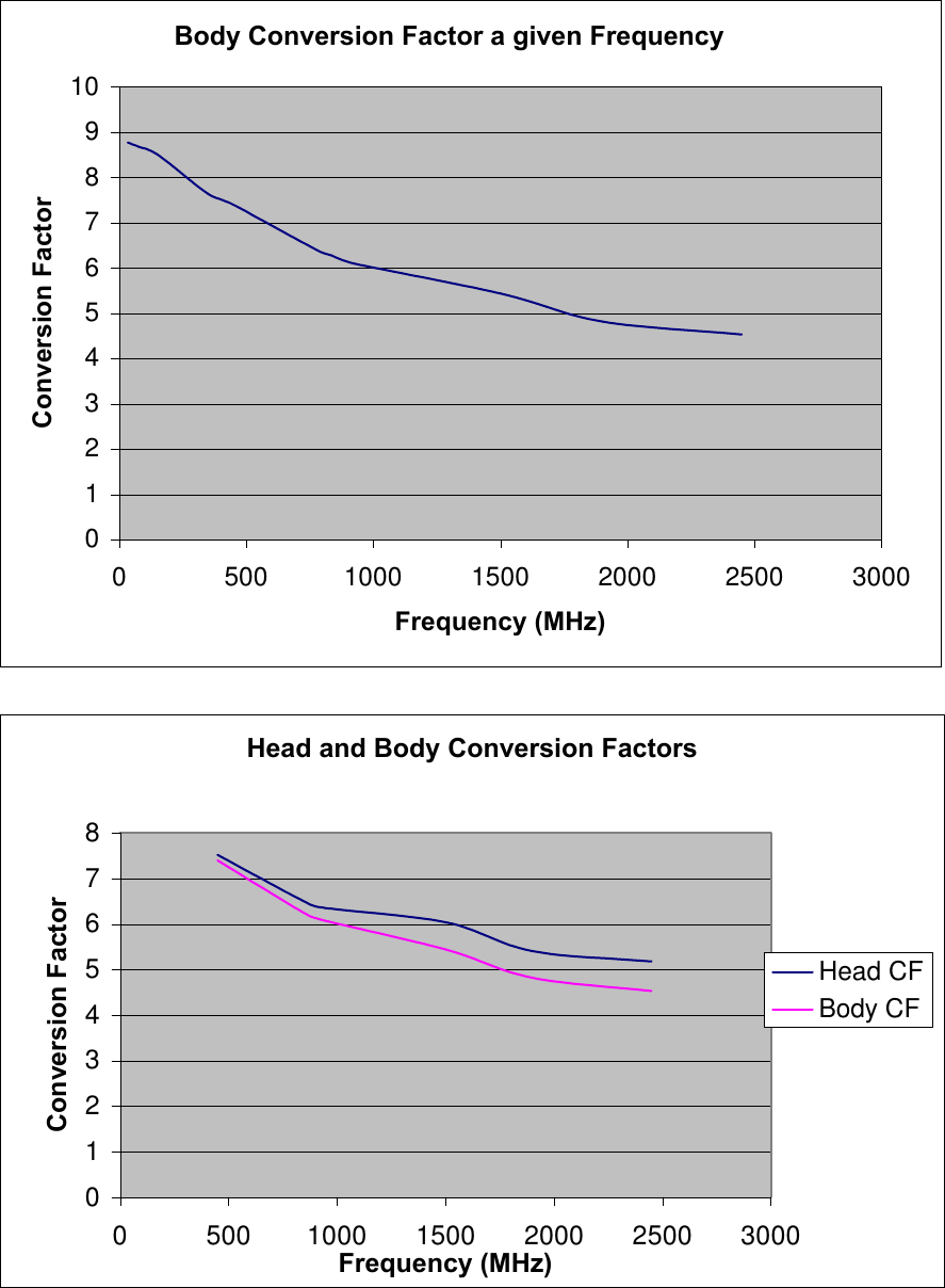 Body Conversion Factor a given Frequency0123456789100500 1000 1500 2000 2500 3000Frequency (MHz)Conversion Factor Head and Body Conversion Factors0123456780 500 1000 1500 2000 2500 3000Frequency (MHz)Conversion FactorHead CFBody CF