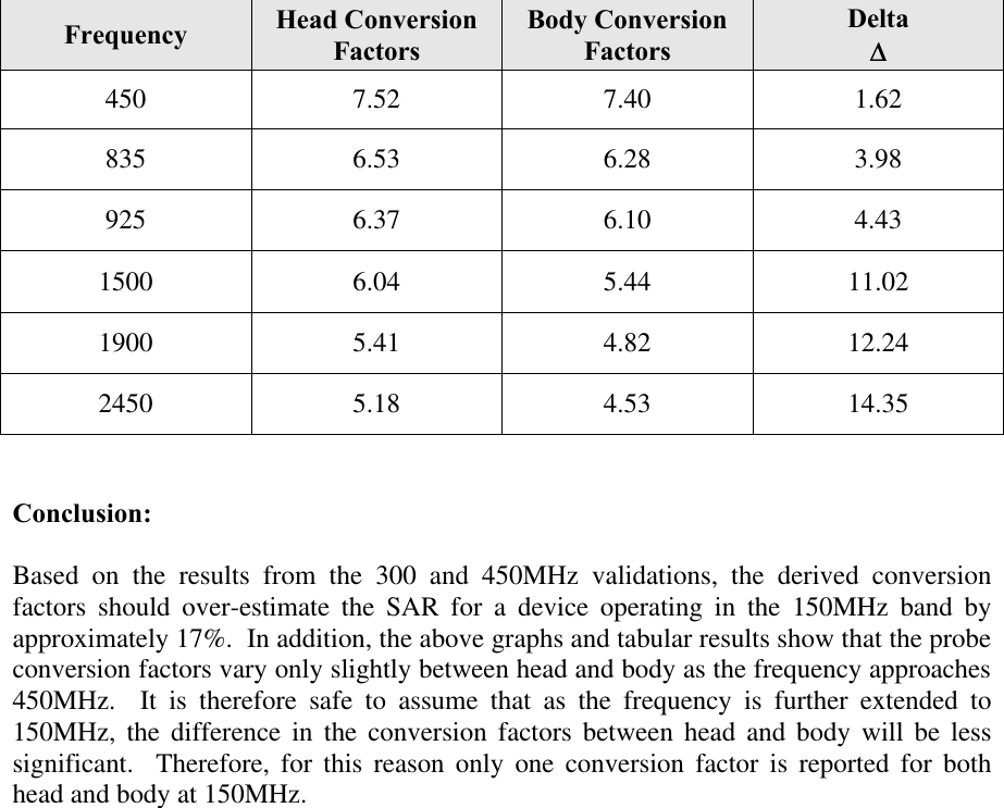 Frequency Head Conversion Factors Body Conversion Factors Delta ∆∆ 450  7.52  7.40  1.62 835  6.53  6.28  3.98 925  6.37  6.10  4.43 1500  6.04  5.44  11.02 1900  5.41  4.82  12.24 2450  5.18  4.53  14.35   Conclusion:  Based on the results from the 300 and 450MHz validations, the derived conversion factors should over-estimate the SAR for a device operating in the 150MHz band by approximately 17%.  In addition, the above graphs and tabular results show that the probe conversion factors vary only slightly between head and body as the frequency approaches 450MHz.  It is therefore safe to assume that as the frequency is further extended to 150MHz, the difference in the conversion factors between head and body will be less significant.  Therefore, for this reason only one conversion factor is reported for both head and body at 150MHz.