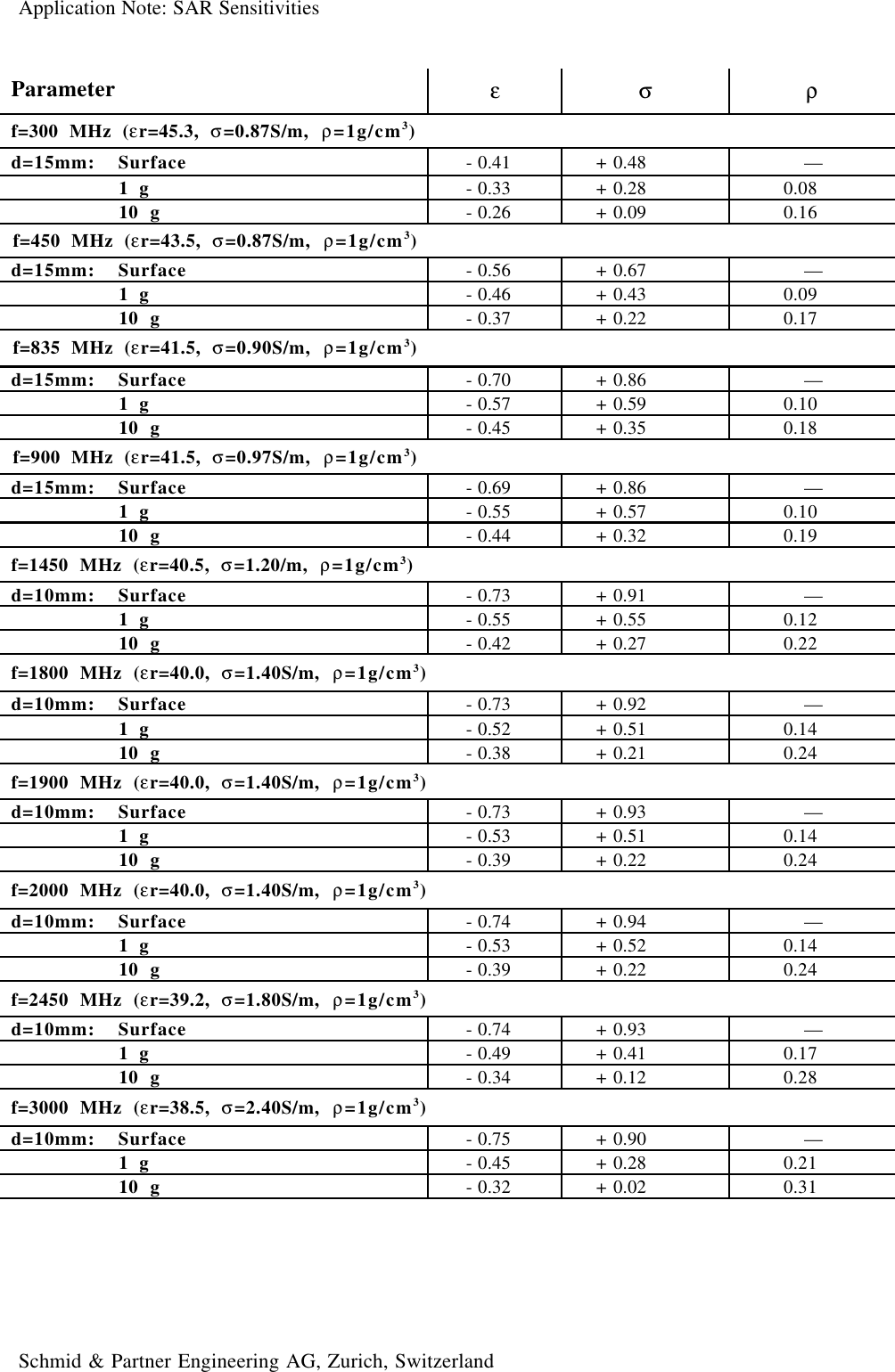 Application Note: SAR SensitivitiesSchmid & Partner Engineering AG, Zurich, SwitzerlandParameter εσ ρf=300 MHz (εr=45.3,  σ=0.87S/m,  ρ=1g/cm3)d=15mm: Surface  - 0.41 + 0.48 —1 g - 0.33 + 0.28 0.0810 g - 0.26 + 0.09 0.16f=450 MHz (εr=43.5,  σ=0.87S/m,  ρ=1g/cm3)d=15mm: Surface - 0.56 + 0.67 —1 g - 0.46 + 0.43 0.0910 g - 0.37 + 0.22 0.17f=835 MHz (εr=41.5,  σ=0.90S/m,  ρ=1g/cm3)d=15mm: Surface - 0.70 + 0.86 —1 g - 0.57 + 0.59 0.1010 g - 0.45 + 0.35 0.18f=900 MHz (εr=41.5,  σ=0.97S/m,  ρ=1g/cm3)d=15mm: Surface - 0.69 + 0.86 —1 g - 0.55 + 0.57 0.1010 g - 0.44 + 0.32 0.19f=1450 MHz (εr=40.5,  σ=1.20/m,  ρ=1g/cm3)d=10mm: Surface - 0.73 + 0.91 —1 g - 0.55 + 0.55 0.1210 g - 0.42 + 0.27 0.22f=1800 MHz (εr=40.0,  σ=1.40S/m,  ρ=1g/cm3)d=10mm: Surface - 0.73 + 0.92 —1 g - 0.52 + 0.51 0.1410 g - 0.38 + 0.21 0.24f=1900 MHz (εr=40.0,  σ=1.40S/m,  ρ=1g/cm3)d=10mm: Surface - 0.73 + 0.93 —1 g - 0.53 + 0.51 0.1410 g - 0.39 + 0.22 0.24f=2000 MHz (εr=40.0,  σ=1.40S/m,  ρ=1g/cm3)d=10mm: Surface - 0.74 + 0.94 —1 g - 0.53 + 0.52 0.1410 g - 0.39 + 0.22 0.24f=2450 MHz (εr=39.2,  σ=1.80S/m,  ρ=1g/cm3)d=10mm: Surface - 0.74 + 0.93 —1 g - 0.49 + 0.41 0.1710 g - 0.34 + 0.12 0.28f=3000 MHz (εr=38.5,  σ=2.40S/m,  ρ=1g/cm3)d=10mm: Surface - 0.75 + 0.90 —1 g - 0.45 + 0.28 0.2110 g - 0.32 + 0.02 0.31