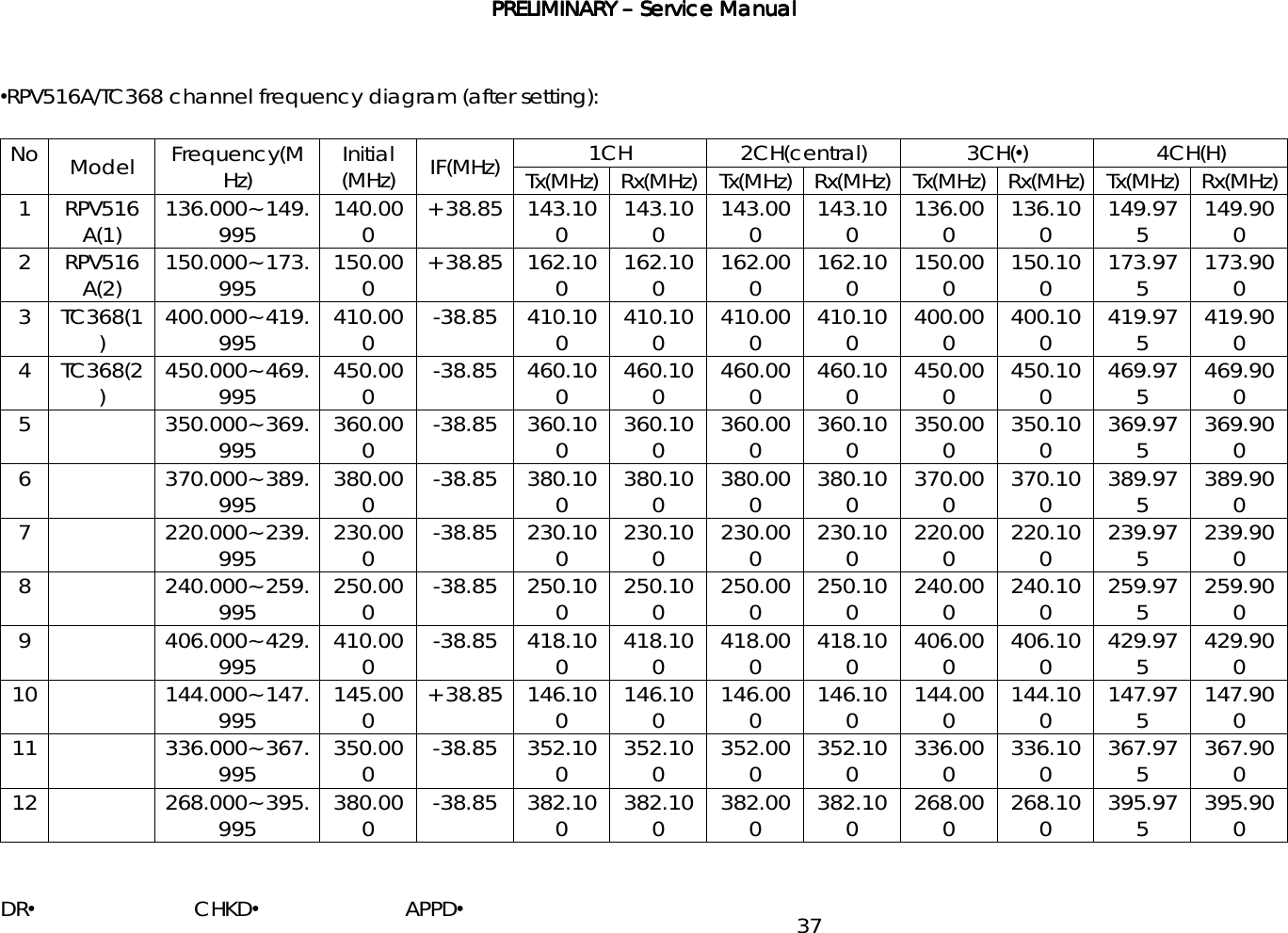 PRELIMINARY PRELIMINARY PRELIMINARY PRELIMINARY ––––    ServiceServiceServiceService Manual Manual Manual Manual    DR•                         CHKD•                       APPD• 37 •RPV516A/TC368 channel frequency diagram (after setting):  1CH 2CH(central) 3CH(•) 4CH(H) No  Model  Frequency(MHz)  Initial (MHz)  IF(MHz)  Tx(MHz) Rx(MHz) Tx(MHz) Rx(MHz) Tx(MHz) Rx(MHz) Tx(MHz) Rx(MHz) 1 RPV516A(1)  136.000~149.995  140.000  +38.85 143.100  143.100  143.000  143.100  136.000  136.100  149.975  149.900 2 RPV516A(2)  150.000~173.995  150.000  +38.85 162.100  162.100  162.000  162.100  150.000  150.100  173.975  173.900 3 TC368(1)  400.000~419.995  410.000  -38.85 410.100  410.100  410.000  410.100  400.000  400.100  419.975  419.900 4 TC368(2)  450.000~469.995  450.000  -38.85 460.100  460.100  460.000  460.100  450.000  450.100  469.975  469.900 5  350.000~369.995  360.000  -38.85 360.100  360.100  360.000  360.100  350.000  350.100  369.975  369.900 6  370.000~389.995  380.000  -38.85 380.100  380.100  380.000  380.100  370.000  370.100  389.975  389.900 7  220.000~239.995  230.000  -38.85 230.100  230.100  230.000  230.100  220.000  220.100  239.975  239.900 8  240.000~259.995  250.000  -38.85 250.100  250.100  250.000  250.100  240.000  240.100  259.975  259.900 9  406.000~429.995  410.000  -38.85 418.100  418.100  418.000  418.100  406.000  406.100  429.975  429.900 10  144.000~147.995  145.000  +38.85 146.100  146.100  146.000  146.100  144.000  144.100  147.975  147.900 11  336.000~367.995  350.000  -38.85 352.100  352.100  352.000  352.100  336.000  336.100  367.975  367.900 12  268.000~395.995  380.000  -38.85 382.100  382.100  382.000  382.100  268.000  268.100  395.975  395.900 