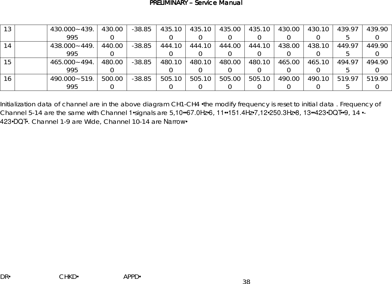 PRELIMINARY PRELIMINARY PRELIMINARY PRELIMINARY ––––    ServiceServiceServiceService Manual Manual Manual Manual    DR•                         CHKD•                       APPD• 38 13  430.000~439.995  430.000  -38.85 435.100  435.100  435.000  435.100  430.000  430.100  439.975  439.900 14  438.000~449.995  440.000  -38.85 444.100  444.100  444.000  444.100  438.000  438.100  449.975  449.900 15  465.000~494.995  480.000  -38.85 480.100  480.100  480.000  480.100  465.000  465.100  494.975  494.900 16  490.000~519.995  500.000  -38.85 505.100  505.100  505.000  505.100  490.000  490.100  519.975  519.900  Initialization data of channel are in the above diagram CH1-CH4 •the modify frequency is reset to initial data . Frequency of Channel 5-14 are the same with Channel 1•signals are 5,10••67.0Hz•6, 11••151.4Hz•7,12•250.3Hz•8, 13••423•DQT••9, 14 •-423•DQT•. Channel 1-9 are Wide, Channel 10-14 are Narrow•    