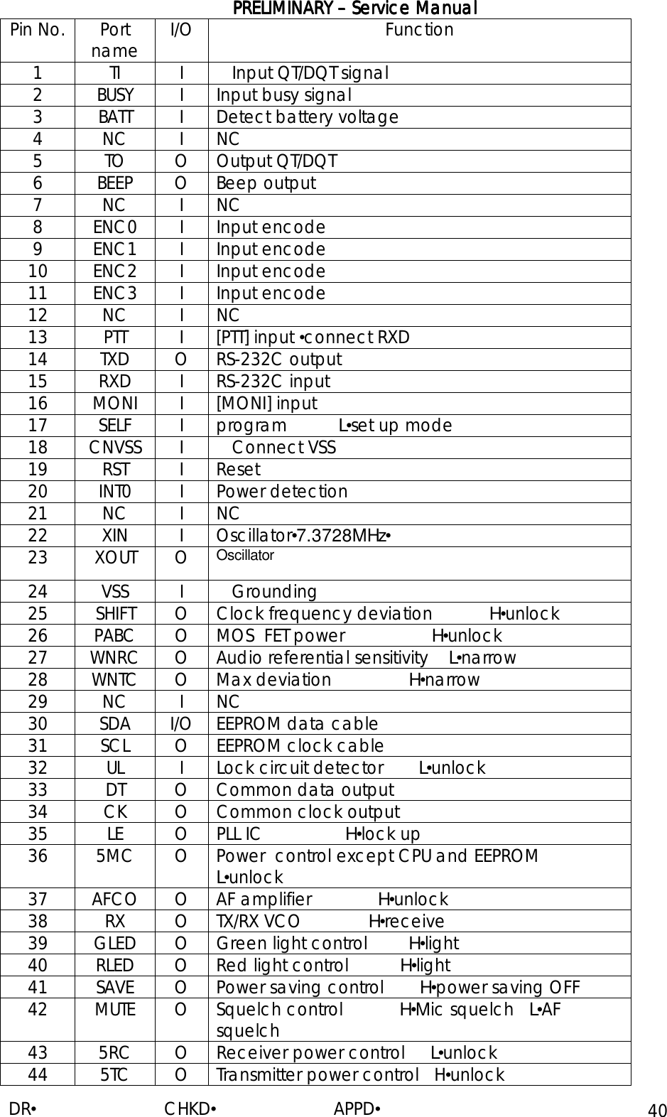 PRELIMINARY PRELIMINARY PRELIMINARY PRELIMINARY ––––    Service ManualService ManualService ManualService Manual    DR•                         CHKD•                       APPD• 40 Pin No.  Port name  I/O Function 1  TI  I  Input QT/DQT signal 2  BUSY  I  Input busy signal 3  BATT  I  Detect battery voltage 4 NC I NC 5 TO O Output QT/DQT 6 BEEP O Beep output 7 NC I NC 8 ENC0 I Input encode 9 ENC1 I Input encode 10 ENC2 I Input encode 11 ENC3 I Input encode 12 NC I NC 13 PTT I [PTT] input •connect RXD 14 TXD O RS-232C output 15 RXD I RS-232C input 16 MONI I [MONI] input 17 SELF I program          L•set up mode 18 CNVSS I  Connect VSS 19 RST I Reset  20 INT0 I Power detection 21 NC I NC 22 XIN I Oscillator•7.3728MHz• 23 XOUT O Oscillator 24 VSS I Grounding 25  SHIFT  O  Clock frequency deviation           H•unlock 26  PABC  O  MOS  FET power                 H•unlock 27  WNRC  O  Audio referential sensitivity    L•narrow 28 WNTC O Max deviation               H•narrow 29 NC I NC 30  SDA  I/O  EEPROM data cable 31  SCL  O  EEPROM clock cable 32  UL  I  Lock circuit detector       L•unlock 33  DT  O  Common data output 34  CK  O  Common clock output 35  LE  O  PLL IC                H•lock up 36  5MC  O  Power  control except CPU and EEPROM       L•unlock 37 AFCO O AF amplifier             H•unlock 38  RX  O  TX/RX VCO             H•receive 39  GLED  O  Green light control        H•light 40  RLED  O  Red light control          H•light 41  SAVE  O  Power saving control       H•power saving OFF 42 MUTE O Squelch control           H•Mic squelch   L•AF squelch 43  5RC  O  Receiver power control     L•unlock 44  5TC  O  Transmitter power control   H•unlock 
