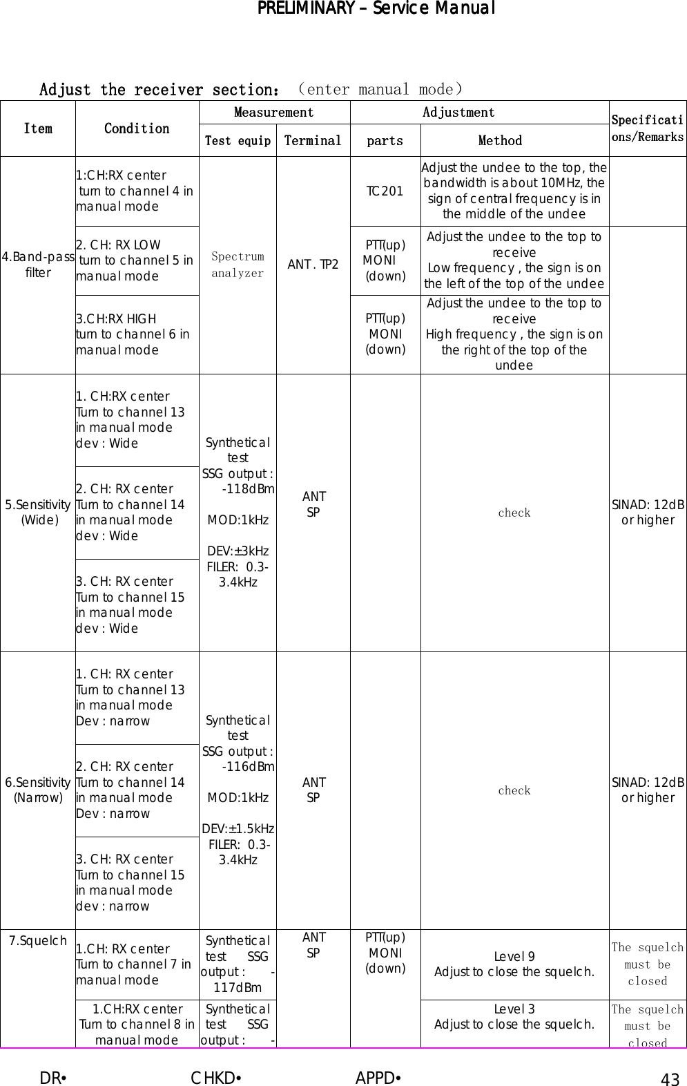 PRELIMINARY PRELIMINARY PRELIMINARY PRELIMINARY ––––    Service ManualService ManualService ManualService Manual    DR•                         CHKD•                       APPD• 43         Adjust the receiver sectionAdjust the receiver sectionAdjust the receiver sectionAdjust the receiver section：：：：（enter manual mode） MeasurementMeasurementMeasurementMeasurement               Adjustment          Adjustment          Adjustment          Adjustment    ItemItemItemItem    ConditionConditionConditionCondition    Test equipTest equipTest equipTest equip    TerminalTerminalTerminalTerminal    partspartspartsparts             Method        Method        Method        Method    SpecificatiSpecificatiSpecificatiSpecifications/Remarksons/Remarksons/Remarksons/Remarks    1:CH:RX center  turn to channel 4 in manual mode  TC201    Adjust the undee to the top, the bandwidth is about 10MHz, the sign of central frequency is in the middle of the undee  2. CH: RX LOW  turn to channel 5 in manual mode PTT(up)   MONI (down) Adjust the undee to the top to receive Low frequency , the sign is on the left of the top of the undee 4.Band-pass filter 3.CH:RX HIGH   turn to channel 6 in manual mode Spectrum analyzer  ANT . TP2 PTT(up)   MONI (down) Adjust the undee to the top to receive High frequency , the sign is on the right of the top of the undee   1. CH:RX center  Turn to channel 13 in manual mode dev : Wide 2. CH: RX center  Turn to channel 14 in manual mode dev : Wide 5.Sensitivity   (Wide) 3. CH: RX center  Turn to channel 15 in manual mode dev : Wide Synthetical test        SSG output :       -118dBm      MOD:1kHz         DEV:±3kHz   FILER:  0.3-3.4kHz      ANT SP                      check SINAD: 12dB or higher 1. CH: RX center  Turn to channel 13 in manual mode Dev : narrow 2. CH: RX center  Turn to channel 14 in manual mode Dev : narrow 6.Sensitivity  (Narrow) 3. CH: RX center  Turn to channel 15 in manual mode dev : narrow Synthetical test        SSG output :       -116dBm      MOD:1kHz         DEV:±1.5kHz  FILER:  0.3-3.4kHz      ANT        SP            check SINAD: 12dB or higher  1.CH: RX center  Turn to channel 7 in manual mode Synthetical test      SSG output :       -117dBm Level 9                     Adjust to close the squelch. The squelch must be closed 7.Squelch 1.CH:RX center Turn to channel 8 in manual mode Synthetical test      SSG output :       -ANT        SP          PTT(up)   MONI (down) Level 3                     Adjust to close the squelch. The squelch must be closed