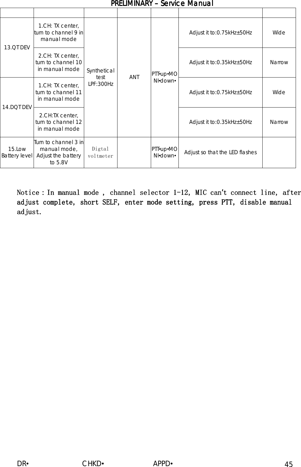 PRELIMINARY PRELIMINARY PRELIMINARY PRELIMINARY ––––    Service ManualService ManualService ManualService Manual    DR•                         CHKD•                       APPD• 45         1.CH: TX center,   turn to channel 9 in manual mode  Adjust it to:0.75kHz±50Hz Wide 13.QT DEV  2.CH: TX center,   turn to channel 10 in manual mode  Adjust it to:0.35kHz±50Hz Narrow 1.CH: TX center,   turn to channel 11 in manual mode  Adjust it to:0.75kHz±50Hz Wide 14.DQT DEV  2.CH:TX center,   turn to channel 12 in manual mode Synthetical test   LPF:300Hz ANT  PTT•up•MONI•down• Adjust it to:0.35kHz±50Hz Narrow 15.Low Battery level Turn to channel 3 in manual mode,    Adjust the battery to 5.8V Digtal voltmeter     PTT•up•MONI•down• Adjust so that the LED flashes     NoticeNoticeNoticeNotice：：：：In manual mode , channel selector 1In manual mode , channel selector 1In manual mode , channel selector 1In manual mode , channel selector 1----12121212，，，，MMMMICICICIC can can can can’’’’t connect linet connect linet connect linet connect line，，，，after after after after adjust completeadjust completeadjust completeadjust complete，，，，short short short short SELFSELFSELFSELF，，，，enter mode settingenter mode settingenter mode settingenter mode setting，，，，press press press press PTTPTTPTTPTT，，，，disable manual disable manual disable manual disable manual adjust.adjust.adjust.adjust.    