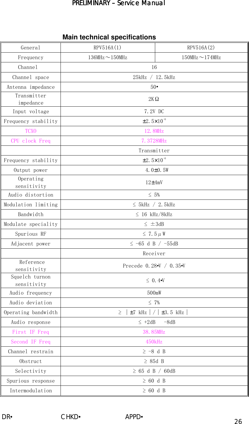 PRELIMINARY PRELIMINARY PRELIMINARY PRELIMINARY ––––    ServiceServiceServiceService Manual Manual Manual Manual    DR•                         CHKD•                       APPD• 26     Main technical specifications General RPV516A(1) RPV516A(2) Frequency  136MHz～150MHz  150MHz～174MHz       Channel  16 Channel space  25kHz / 12.5kHz Antenna impedance  50• Transmitter impedance  2KΩ Input voltage  7.2V DC Frequency stability  ±2.5×10-6 TCXO  12.8MHz CPU clock Freq  7.3728MHz   Transmitter Frequency stability  ±2.5×10-6 Output power    4.0±0.5W  Operating sensitivity  12±4mV Audio distortion  ≤5% Modulation limiting  ≤5kHz / 2.5kHz Bandwidth  ≤16 kHz/8kHz Modulate speciality  ≤±3dB Spurious RF   ≤7.5μW Adjacent power  ≤-65 d B / -55dB   Receiver  Reference sensitivity  Precede 0.28•V / 0.35•V Squelch turnon sensitivity   ≤0.4•V Audio frequency  500mW Audio deviation  ≤7% Operating bandwidth  ≥│±7 kHz│/│±3.5 kHz│ Audio response    ≤+2dB   -8dB First IF Freq  38.85MHz Second IF Freq  450kHz Channel restrain  ≥-8 d B Obstruct  ≥85d B Selectivity  ≥65 d B / 60dB Spurious response  ≥60 d B Intermodulation  ≥60 d B  