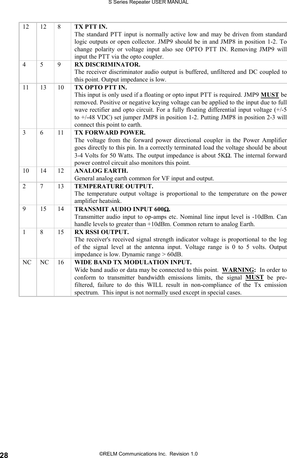 S Series Repeater USER MANUAL©RELM Communications Inc.  Revision 1.02812 12 8 TX PTT IN.The standard PTT input is normally active low and may be driven from standardlogic outputs or open collector. JMP9 should be in and JMP8 in position 1-2. Tochange polarity or voltage input also see OPTO PTT IN. Removing JMP9 willinput the PTT via the opto coupler.459RX DISCRIMINATOR.The receiver discriminator audio output is buffered, unfiltered and DC coupled tothis point. Output impedance is low.11 13 10 TX OPTO PTT IN.This input is only used if a floating or opto input PTT is required. JMP9 MUST beremoved. Positive or negative keying voltage can be applied to the input due to fullwave rectifier and opto circuit. For a fully floating differential input voltage (+/-5to +/-48 VDC) set jumper JMP8 in position 1-2. Putting JMP8 in position 2-3 willconnect this point to earth.3611TX FORWARD POWER.The voltage from the forward power directional coupler in the Power Amplifiergoes directly to this pin. In a correctly terminated load the voltage should be about3-4 Volts for 50 Watts. The output impedance is about 5KΩ. The internal forwardpower control circuit also monitors this point.10 14 12 ANALOG EARTH.General analog earth common for VF input and output.2713TEMPERATURE OUTPUT.The temperature output voltage is proportional to the temperature on the poweramplifier heatsink.91514TRANSMIT AUDIO INPUT 600ΩΩΩΩ.Transmitter audio input to op-amps etc. Nominal line input level is -10dBm. Canhandle levels to greater than +10dBm. Common return to analog Earth.1815RX RSSI OUTPUT.The receiver&apos;s received signal strength indicator voltage is proportional to the logof the signal level at the antenna input. Voltage range is 0 to 5 volts. Outputimpedance is low. Dynamic range &gt; 60dB.NC NC 16 WIDE BAND TX MODULATION INPUT.Wide band audio or data may be connected to this point.  WARNING:  In order toconform to transmitter bandwidth emissions limits, the signal MUST be pre-filtered, failure to do this WILL result in non-compliance of the Tx emissionspectrum.  This input is not normally used except in special cases.