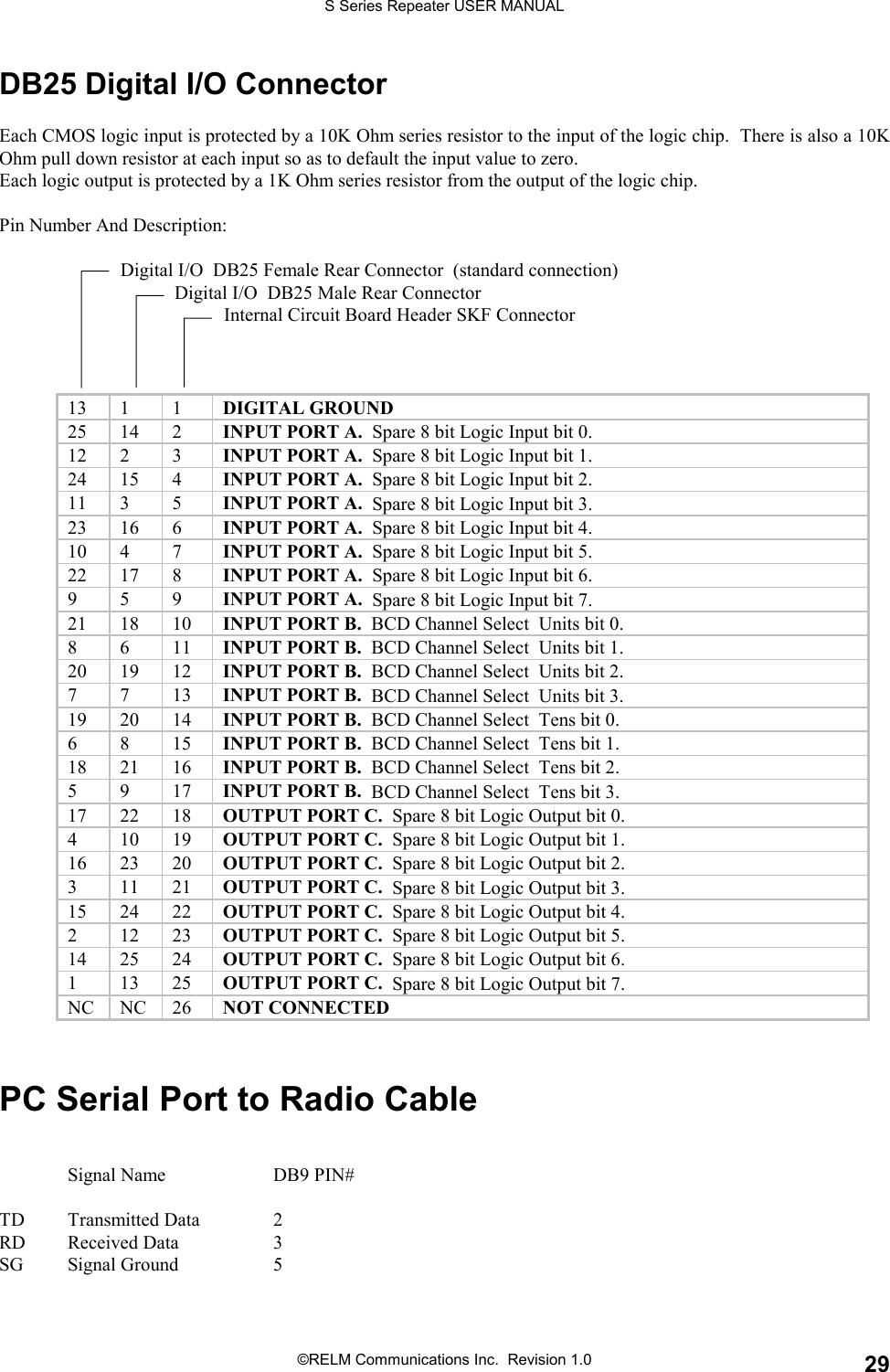 S Series Repeater USER MANUAL©RELM Communications Inc.  Revision 1.0 29DB25 Digital I/O ConnectorEach CMOS logic input is protected by a 10K Ohm series resistor to the input of the logic chip.  There is also a 10KOhm pull down resistor at each input so as to default the input value to zero.Each logic output is protected by a 1K Ohm series resistor from the output of the logic chip.Pin Number And Description:           Digital I/O  DB25 Female Rear Connector  (standard connection)        Digital I/O  DB25 Male Rear Connector    Internal Circuit Board Header SKF Connector13 1 1 DIGITAL GROUND25 14 2 INPUT PORT A.  Spare 8 bit Logic Input bit 0.12 2 3 INPUT PORT A.  Spare 8 bit Logic Input bit 1.24 15 4 INPUT PORT A.  Spare 8 bit Logic Input bit 2.11 3 5 INPUT PORT A.  Spare 8 bit Logic Input bit 3.23 16 6 INPUT PORT A.  Spare 8 bit Logic Input bit 4.10 4 7 INPUT PORT A.  Spare 8 bit Logic Input bit 5.22 17 8 INPUT PORT A.  Spare 8 bit Logic Input bit 6.959INPUT PORT A.  Spare 8 bit Logic Input bit 7.21 18 10 INPUT PORT B.  BCD Channel Select  Units bit 0.8611INPUT PORT B.  BCD Channel Select  Units bit 1.20 19 12 INPUT PORT B.  BCD Channel Select  Units bit 2.7713INPUT PORT B.  BCD Channel Select  Units bit 3.19 20 14 INPUT PORT B.  BCD Channel Select  Tens bit 0.6815INPUT PORT B.  BCD Channel Select  Tens bit 1.18 21 16 INPUT PORT B.  BCD Channel Select  Tens bit 2.5917INPUT PORT B.  BCD Channel Select  Tens bit 3.17 22 18 OUTPUT PORT C.  Spare 8 bit Logic Output bit 0.41019OUTPUT PORT C.  Spare 8 bit Logic Output bit 1.16 23 20 OUTPUT PORT C.  Spare 8 bit Logic Output bit 2.31121OUTPUT PORT C.  Spare 8 bit Logic Output bit 3.15 24 22 OUTPUT PORT C.  Spare 8 bit Logic Output bit 4.21223OUTPUT PORT C.  Spare 8 bit Logic Output bit 5.14 25 24 OUTPUT PORT C.  Spare 8 bit Logic Output bit 6.11325OUTPUT PORT C.  Spare 8 bit Logic Output bit 7.NC NC 26 NOT CONNECTEDPC Serial Port to Radio CableSignal Name DB9 PIN#TD Transmitted Data 2RD Received Data 3SG Signal Ground 5