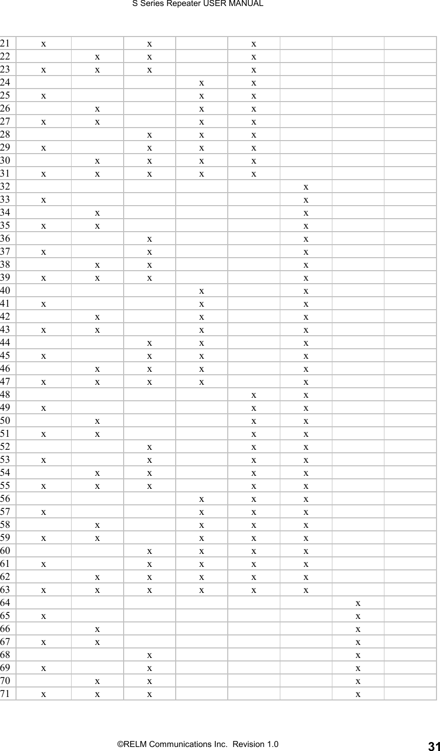 S Series Repeater USER MANUAL©RELM Communications Inc.  Revision 1.0 3121 x x x22 x x x23 x x x x24 x x25 x x x26 x x x27 x x x x28 x x x29 x x x x30 xxxx31 x x x x x32 x33 x x34 x x35 x x x36 x x37 x x x38 x x x39 x x x x40 x x41 x x x42 x x x43 x x x x44 x x x45 x x x x46 x x x x47 x x x x x48 x x49 x x x50 x x x51 x x x x52 x x x53 x x x x54 xx xx55 x x x x x56 xxx57x xxx58 x xxx59x x xxx60 xxxx61x xxxx62 xxxxx63x xxxxx64 x65 x x66 x x67 x x x68 x x69 x x x70 x x x71 x x x x