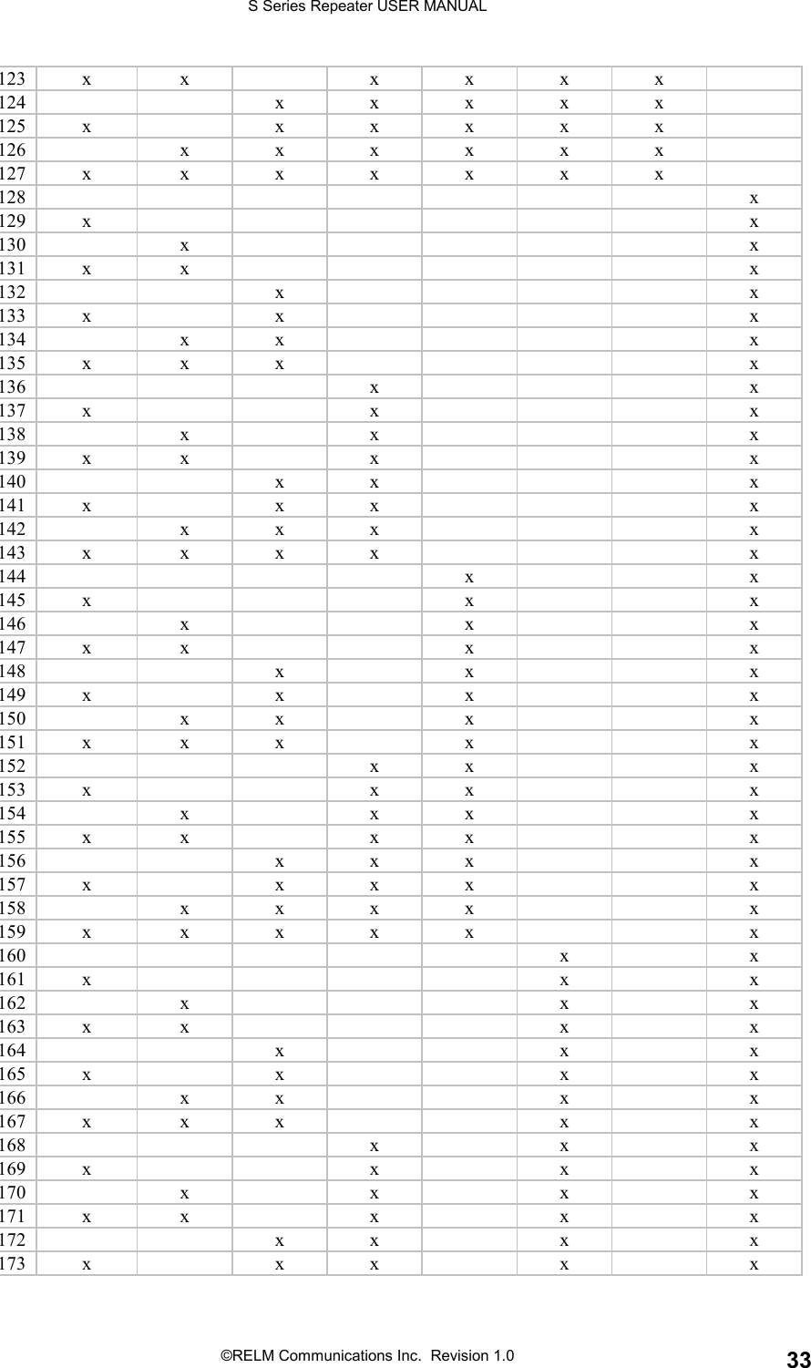 S Series Repeater USER MANUAL©RELM Communications Inc.  Revision 1.0 33123 x x x x x x124 x x x x x125 x x x x x x126 xxxxxx127 x x x x x x x128 x129 x x130 x x131 x x x132 x x133 x x x134 x x x135 x x x x136 x x137 x x x138 x x x139 x x x x140 x x x141 x x x x142 x x x x143 x x x x x144 x x145 x x x146 x x x147 x x x x148 x x x149 x x x x150 x x x x151 x x x x x152 x x x153 x x x x154 x x x x155 x x x x x156 x x x x157 x x x x x158 xxxx x159 x x x x x x160 x x161 x x x162 x x x163 x x x x164 x x x165 x x x x166 x x x x167 x x x x x168 x x x169 x x x x170xxxx171 x x x x x172 x x x x173 x x x x x