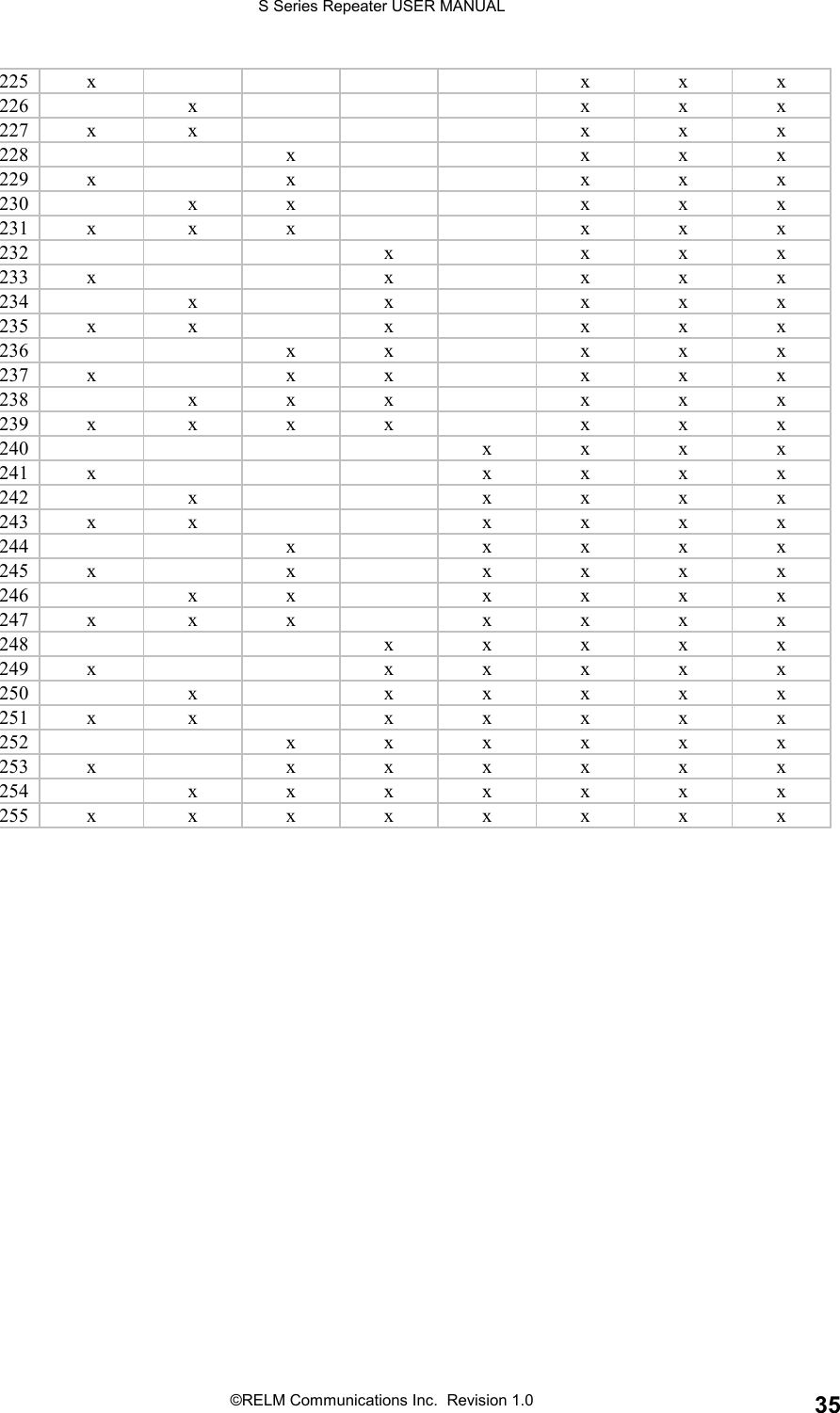 S Series Repeater USER MANUAL©RELM Communications Inc.  Revision 1.0 35225 x x x x226 x x x x227 x x x x x228 x x x x229 x x x x x230 x x x x x231 x x x x x x232 x x x x233 x x x x x234 x x x x x235 x x x x x x236 x x x x x237 x x x x x x238 xxx xxx239 x x x x x x x240 xxxx241 x x x x x242 x x x x x243x x xxxx244 x x x x x245x x xxxx246 xx xxxx247 x x x x x x x248 xxxxx249x xxxxx250 x xxxxx251x x xxxxx252 xxxxxx253x xxxxxx254 xxxxxxx255x xxxxxxx