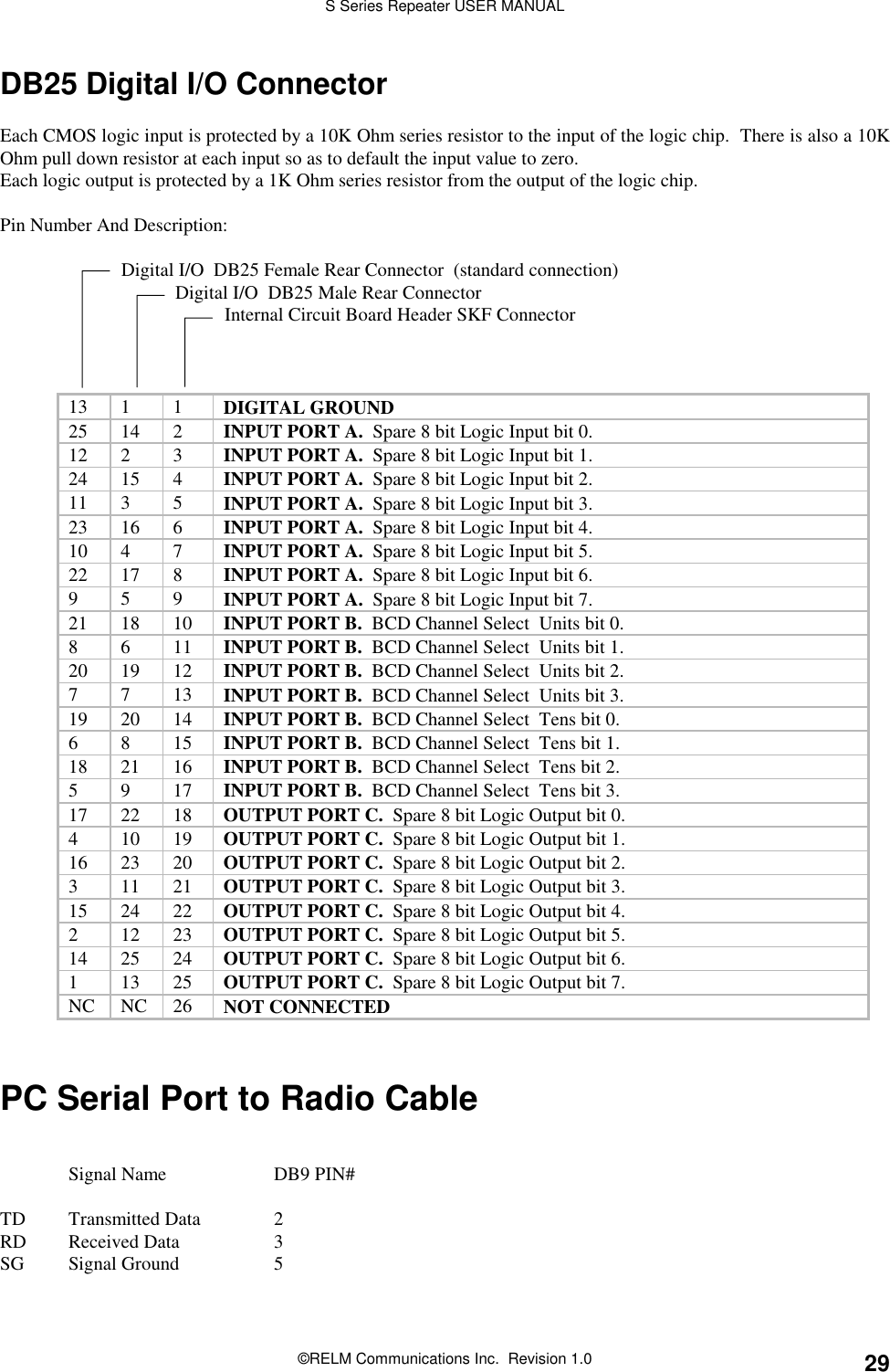 S Series Repeater USER MANUAL©RELM Communications Inc.  Revision 1.0 29DB25 Digital I/O ConnectorEach CMOS logic input is protected by a 10K Ohm series resistor to the input of the logic chip.  There is also a 10KOhm pull down resistor at each input so as to default the input value to zero.Each logic output is protected by a 1K Ohm series resistor from the output of the logic chip.Pin Number And Description:           Digital I/O  DB25 Female Rear Connector  (standard connection)        Digital I/O  DB25 Male Rear Connector    Internal Circuit Board Header SKF Connector13 1 1 DIGITAL GROUND25 14 2 INPUT PORT A.  Spare 8 bit Logic Input bit 0.12 2 3 INPUT PORT A.  Spare 8 bit Logic Input bit 1.24 15 4 INPUT PORT A.  Spare 8 bit Logic Input bit 2.11 3 5 INPUT PORT A.  Spare 8 bit Logic Input bit 3.23 16 6 INPUT PORT A.  Spare 8 bit Logic Input bit 4.10 4 7 INPUT PORT A.  Spare 8 bit Logic Input bit 5.22 17 8 INPUT PORT A.  Spare 8 bit Logic Input bit 6.959INPUT PORT A.  Spare 8 bit Logic Input bit 7.21 18 10 INPUT PORT B.  BCD Channel Select  Units bit 0.8611INPUT PORT B.  BCD Channel Select  Units bit 1.20 19 12 INPUT PORT B.  BCD Channel Select  Units bit 2.7713INPUT PORT B.  BCD Channel Select  Units bit 3.19 20 14 INPUT PORT B.  BCD Channel Select  Tens bit 0.6815INPUT PORT B.  BCD Channel Select  Tens bit 1.18 21 16 INPUT PORT B.  BCD Channel Select  Tens bit 2.5917INPUT PORT B.  BCD Channel Select  Tens bit 3.17 22 18 OUTPUT PORT C.  Spare 8 bit Logic Output bit 0.41019OUTPUT PORT C.  Spare 8 bit Logic Output bit 1.16 23 20 OUTPUT PORT C.  Spare 8 bit Logic Output bit 2.31121OUTPUT PORT C.  Spare 8 bit Logic Output bit 3.15 24 22 OUTPUT PORT C.  Spare 8 bit Logic Output bit 4.21223OUTPUT PORT C.  Spare 8 bit Logic Output bit 5.14 25 24 OUTPUT PORT C.  Spare 8 bit Logic Output bit 6.11325OUTPUT PORT C.  Spare 8 bit Logic Output bit 7.NC NC 26 NOT CONNECTEDPC Serial Port to Radio CableSignal Name DB9 PIN#TD Transmitted Data 2RD Received Data 3SG Signal Ground 5