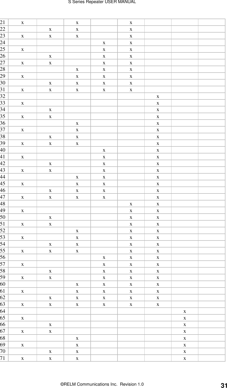 S Series Repeater USER MANUAL©RELM Communications Inc.  Revision 1.0 3121 x x x22 x x x23 x x x x24 x x25 x x x26 x x x27 x x x x28 x x x29 x x x x30 xxxx31 x x x x x32 x33 x x34 x x35 x x x36 x x37 x x x38 x x x39 x x x x40 x x41 x x x42 x x x43 x x x x44 x x x45 x x x x46 x x x x47 x x x x x48 x x49 x x x50 x x x51 x x x x52 x x x53 x x x x54 xx xx55 x x x x x56 xxx57x xxx58 x xxx59x x xxx60 xxxx61x xxxx62 xxxxx63x xxxxx64 x65 x x66 x x67 x x x68 x x69 x x x70 x x x71 x x x x
