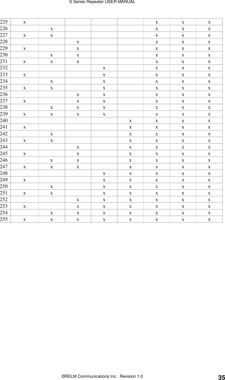 S Series Repeater USER MANUAL©RELM Communications Inc.  Revision 1.0 35225 x x x x226 x x x x227 x x x x x228 x x x x229 x x x x x230 x x x x x231 x x x x x x232 x x x x233 x x x x x234 x x x x x235 x x x x x x236 xx xxx237 x x x x x x238 xxx xxx239x xxx xxx240 xxxx241 x x x x x242 x x x x x243x x xxxx244 x x x x x245x x xxxx246 xx xxxx247 x x x x x x x248 xxxxx249x xxxxx250 x xxxxx251x x xxxxx252 xxxxxx253x xxxxxx254 xxxxxxx255x xxxxxxx