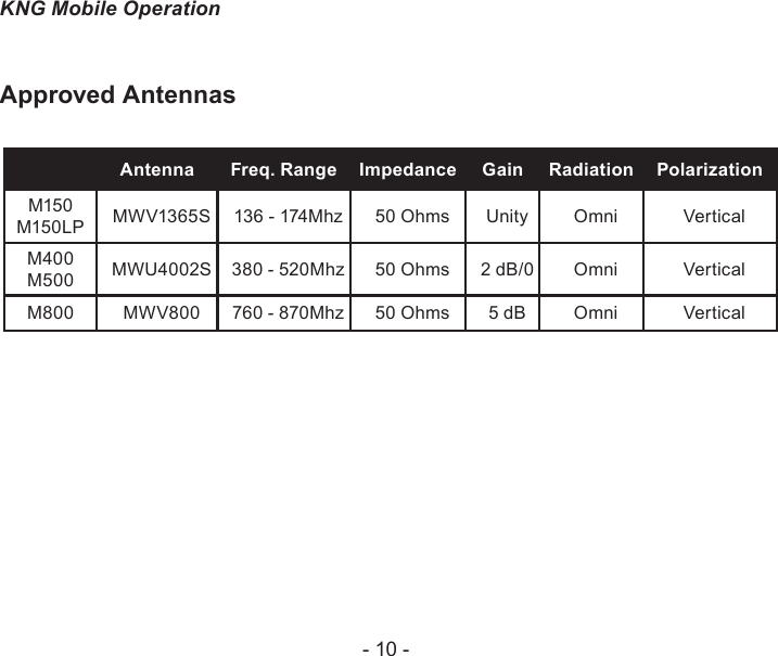 - 10 -KNG Mobile OperationApproved AntennasAntenna Freq. Range Impedance Gain Radiation PolarizationM150M150LP MWV1365S 136 - 174Mhz 50 Ohms Unity Omni VerticalM400M500 MWU4002S 380 - 520Mhz 50 Ohms 2 dB/0 Omni VerticalM800 MWV800 760 - 870Mhz 50 Ohms 5 dB Omni Vertical