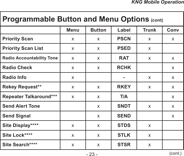 - 23 -KNG Mobile OperationProgrammable Button and Menu Options (cont)Menu Button Label Trunk ConvPriority Scan x x PSCN x xPriority Scan List x x PSED xRadio Accountability Tone x x RAT x xRadio Check x x RCHK xRadio Info x-x xRekey Request** x x RKEY x xRepeater Talkaround*** x x T/A xSend Alert Tone xSNDT x xSend Signal xSEND xSite Display**** x x STDS xSite Lock**** x x STLK xSite Search**** x x STSR x(cont.)