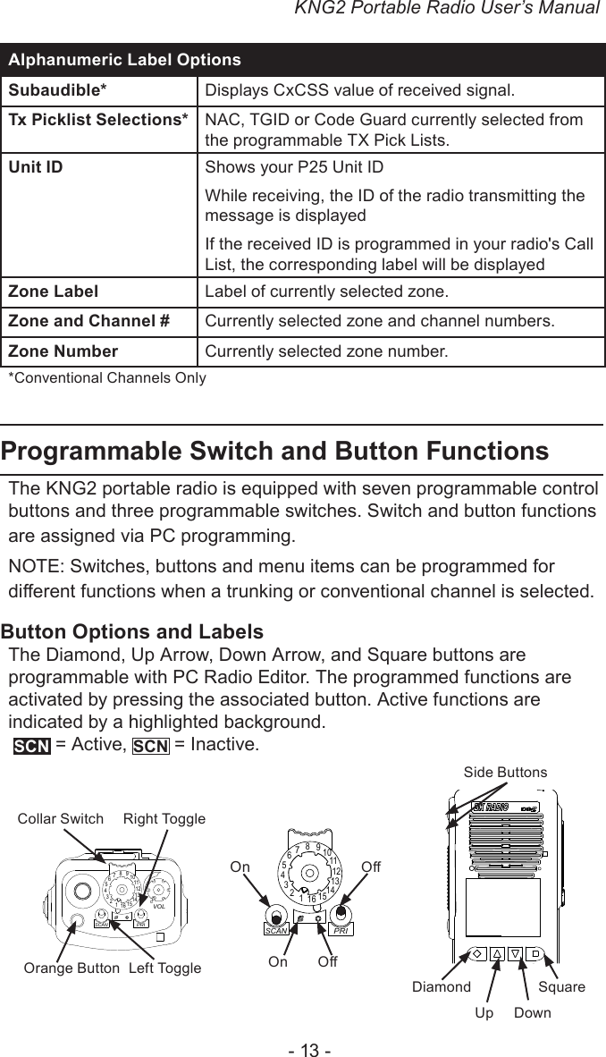 KNG2 Portable Radio User’s Manual- 13 -Alphanumeric Label OptionsSubaudible* Displays CxCSS value of received signal.Tx Picklist Selections* NAC, TGID or Code Guard currently selected from the programmable TX Pick Lists.Unit ID Shows your P25 Unit IDWhile receiving, the ID of the radio transmitting the message is displayedIf the received ID is programmed in your radio&apos;s Call List, the corresponding label will be displayedZone Label  Label of currently selected zone.Zone and Channel #  Currently selected zone and channel numbers.Zone Number  Currently selected zone number.*Conventional Channels OnlyProgrammable Switch and Button FunctionsThe KNG2 portable radio is equipped with seven programmable control buttons and three programmable switches. Switch and button functions are assigned via PC programming. NOTE: Switches, buttons and menu items can be programmed for dierent functions when a trunking or conventional channel is selected. Button Options and LabelsThe Diamond, Up Arrow, Down Arrow, and Square buttons are programmable with PC Radio Editor. The programmed functions are activated by pressing the associated button. Active functions are indicated by a highlighted background.  SCN = Active, SCN = Inactive. 151234567891 11012131416SCANPRIVOLRight ToggleCollar SwitchLeft ToggleOrange Button    SquareDiamond    Up DownSide Buttons15123456789111012131416SCANPRIOn OOn O