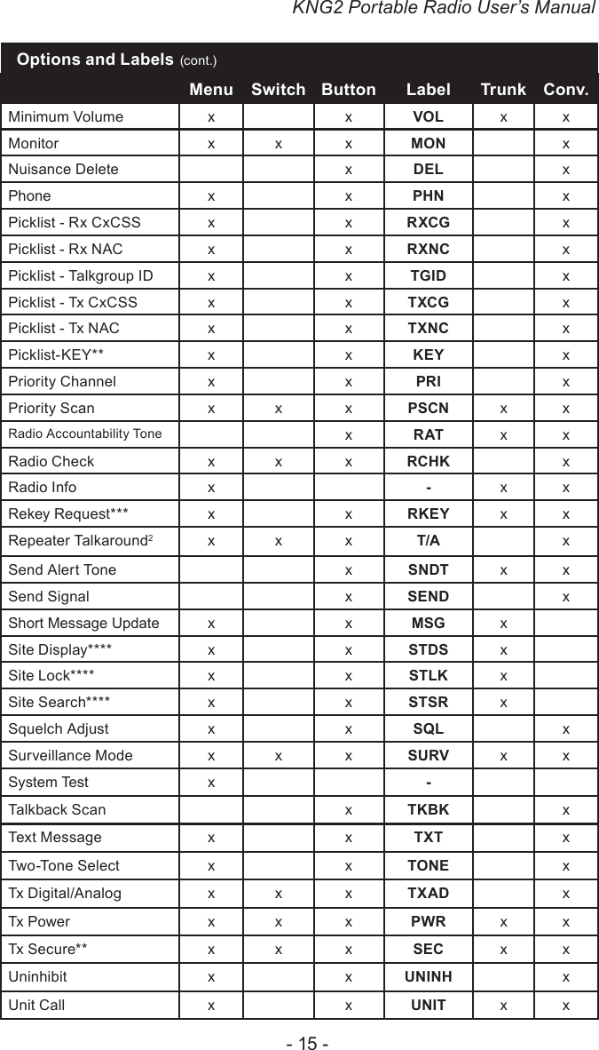 KNG2 Portable Radio User’s Manual- 15 -Options and Labels (cont.)Menu Switch Button Label Trunk Conv.Minimum Volume x x VOL x xMonitor x x x MON xNuisance Delete x DEL xPhone x x PHN xPicklist - Rx CxCSS x x RXCG xPicklist - Rx NAC x x RXNC xPicklist - Talkgroup ID x x TGID xPicklist - Tx CxCSS x x TXCG xPicklist - Tx NAC x x TXNC xPicklist-KEY** x x KEY xPriority Channel x x PRI xPriority Scan x x x PSCN x xRadio Accountability Tone xRAT x xRadio Check x x x RCHK xRadio Info x -x xRekey Request*** x x RKEY x xRepeater Talkaround2x x x T/A xSend Alert Tone   x SNDT x xSend Signal   x SEND xShort Message Update x x MSG xSite Display**** x x STDS xSite Lock**** x x STLK xSite Search**** x x STSR xSquelch Adjust x x SQL xSurveillance Mode x x x SURV x xSystem Test x -Talkback Scan     x TKBK   xText Message x x TXT xTwo-Tone Select x x TONE xTx Digital/Analog x x x TXAD xTx Power x x x PWR x xTx Secure** x x x SEC x xUninhibit x x UNINH xUnit Call x x UNIT x x