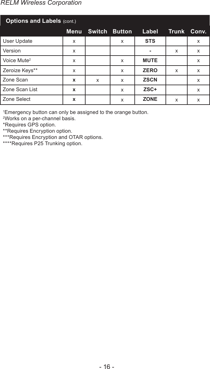 RELM Wireless Corporation- 16 -Options and Labels (cont.)Menu Switch Button Label Trunk Conv.User Update x x STS xVersion x-x xVoice Mute2x x MUTE xZeroize Keys** x x ZERO x xZone Scan xx x ZSCN xZone Scan List xxZSC+ xZone Select xxZONE x x1Emergency button can only be assigned to the orange button.2Works on a per-channel basis.*Requires GPS option.**Requires Encryption option.***Requires Encryption and OTAR options.****Requires P25 Trunking option.