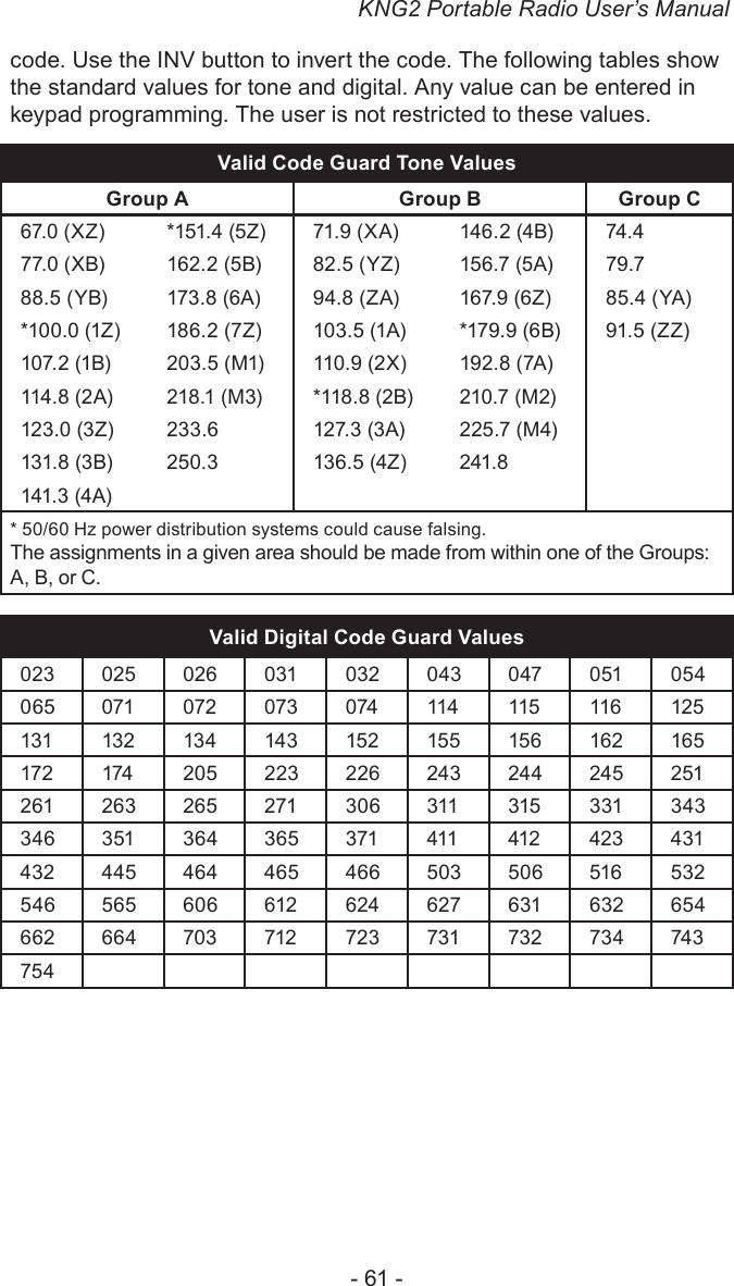 KNG2 Portable Radio User’s Manual- 61 -code. Use the INV button to invert the code. The following tables show the standard values for tone and digital. Any value can be entered in keypad programming. The user is not restricted to these values.Valid Code Guard Tone ValuesGroup A Group B Group C67.0 (XZ) *151.4 (5Z) 71.9 (XA) 146.2 (4B) 74.477.0 (XB) 162.2 (5B) 82.5 (YZ) 156.7 (5A) 79.788.5 (YB) 173.8 (6A) 94.8 (ZA) 167.9 (6Z) 85.4 (YA)*100.0 (1Z) 186.2 (7Z) 103.5 (1A) *179.9 (6B) 91.5 (ZZ)107.2 (1B) 203.5 (M1) 110.9 (2X) 192.8 (7A)114.8 (2A) 218.1 (M3) *118.8 (2B) 210.7 (M2)123.0 (3Z) 233.6 127.3 (3A) 225.7 (M4)131.8 (3B) 250.3 136.5 (4Z) 241.8141.3 (4A)* 50/60 Hz power distribution systems could cause falsing.The assignments in a given area should be made from within one of the Groups: A, B, or C.Valid Digital Code Guard Values023 025 026 031 032 043 047 051 054065 071 072 073 074 114 115 116 125131 132 134 143 152 155 156 162 165172 174 205 223 226 243 244 245 251261 263 265 271 306 311 315 331 343346 351 364 365 371 411 412 423 431432 445 464 465 466 503 506 516 532546 565 606 612 624 627 631 632 654662 664 703 712 723 731 732 734 743754