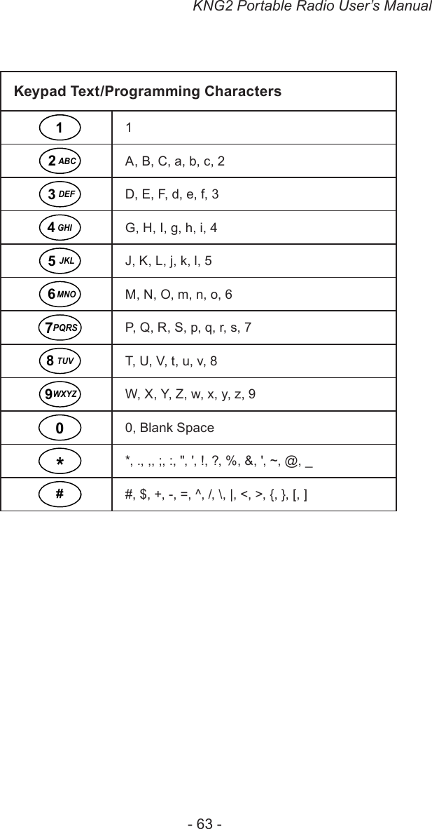 KNG2 Portable Radio User’s Manual- 63 -Keypad Text/Programming Characters11ABC2A, B, C, a, b, c, 2DEF3D, E, F, d, e, f, 3GHI4G, H, I, g, h, i, 4JKL5J, K, L, j, k, l, 5MNO6M, N, O, m, n, o, 6PQRS7P, Q, R, S, p, q, r, s, 7TUV8T, U, V, t, u, v, 8WXYZ9W, X, Y, Z, w, x, y, z, 900, Blank Space**, ., ,, ;, :, &quot;, &apos;, !, ?, %, &amp;, &apos;, ~, @, _##, $, +, -, =, ^, /, \, |, &lt;, &gt;, {, }, [, ]
