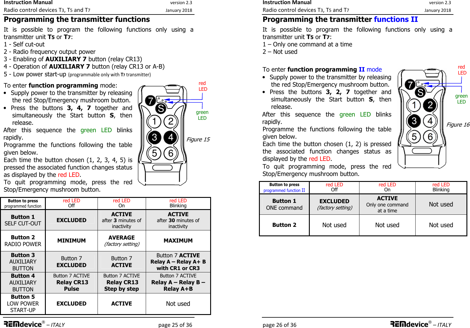 Instruction Manual version 2.3 Radio control devices T3, T5 and T7 January 2018 REMdevice® – ITALY    page 25 of 36 Programming the transmitter functions It  is  possible  to  program  the  following  functions  only  using  a transmitter unit T5 or T7: 1 - Self cut-out 2 - Radio frequency output power 3 - Enabling of AUXILIARY 7 button (relay CR13) 4 - Operation of AUXILIARY 7 button (relay CR13 or A-B) 5 - Low power start-up (programmable only with T7 transmitter)  To enter function programming mode: • Supply power to the transmitter by releasing the red Stop/Emergency mushroom button. • Press  the  buttons  3,  4, 7  together  and simultaneously  the  Start  button  S,  then release.  After  this  sequence  the  green  LED  blinks rapidly. Programme  the  functions  following  the  table given below. Each time the button chosen (1, 2, 3, 4, 5) is pressed the associated function changes status as displayed by the red LED. To  quit  programming  mode,  press  the  red Stop/Emergency mushroom button.    Button to press programmed function red LED Off red LED On red LED Blinking  Button 1 SELF CUT-OUT EXCLUDED ACTIVE after 3 minutes of inactivity ACTIVE after 30 minutes of inactivity Button 2 RADIO POWER MINIMUM AVERAGE (factory setting) MAXIMUM Button 3 AUXILIARY BUTTON Button 7 EXCLUDED Button 7 ACTIVE Button 7 ACTIVE Relay A – Relay A+ B with CR1 or CR3 Button 4 AUXILIARY BUTTON Button 7 ACTIVE  Relay CR13 Pulse Button 7 ACTIVE  Relay CR13 Step by step Button 7 ACTIVE Relay A – Relay B –Relay A+B Button 5 LOW POWER START-UP EXCLUDED ACTIVE Not used 1234567SFigure 15 red  LED green LED Instruction Manual version 2.3 Radio control devices T3, T5 and T7 January 2018 page 26 of 36 REMdevice® – ITALY Programming the transmitter functions II It  is  possible  to  program  the  following  functions  only  using  a transmitter unit T5 or T7: 1 – Only one command at a time 2 – Not used  To enter function programming II mode • Supply power to the transmitter by releasing the red Stop/Emergency mushroom button. • Press  the  buttons  3,  2, 7  together  and simultaneously  the  Start  button  S,  then release.  After  this  sequence  the  green  LED  blinks rapidly. Programme  the  functions  following  the  table given below. Each time the button chosen (1, 2) is pressed the  associated  function  changes  status  as displayed by the red LED. To  quit  programming  mode,  press  the  red Stop/Emergency mushroom button.    Button to press programmed function II red LED Off red LED On red LED Blinking  Button 1 ONE command EXCLUDED (factory setting) ACTIVE Only one command at a time Not used Button 2 Not used  Not used  Not used  Figure 16 red  LED green LED 