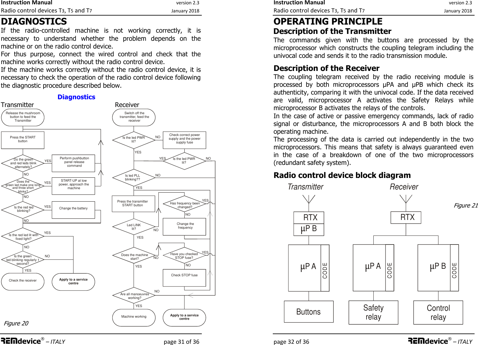 Instruction Manual version 2.3 Radio control devices T3, T5 and T7 January 2018 REMdevice® – ITALY    page 31 of 36 DIAGNOSTICS If  the  radio-controlled  machine  is  not  working  correctly,  it  is necessary  to  understand  whether  the  problem  depends  on  the machine or on the radio control device.  For  thus  purpose,  connect  the  wired  control  and  check  that  the machine works correctly without the radio control device.  If the machine works correctly without the radio control device, it is necessary to check the operation of the radio control device following the diagnostic procedure described below.                              Diagnostics Transmitter                                        Receiver Release the mushroom button to feed the TransmitterDoes the green led make one long and three short blinks?Change the batteryPress the START buttonIs the green led blinking regularly 1 second?Check the receiverIs the red led lit with fixed light?Do the green and red leds blink alternately?Perform pushbutton panel release commandApply to a service centreNOYESYESNONONOYESYESSwitch off the transmitter, feed the receiverIs the led PWR lit?Check correct power supply and the power supply fusePress the transmitter START buttonLed LINK lit?Is led PLL blinking??Change the frequencyApply to a service centreIs the led PWR lit?Has frequency been changed?Check STOP fuseDoes the machine start?Are all manoeuvres working?Machine workingHave you checked STOP fuse?NOYESNOYESYESNOYESNOYESYESNONONOYESYESNOIs the red led blinking?START-UP at low power, approach the machineNOYES  Figure 20 Instruction Manual version 2.3 Radio control devices T3, T5 and T7 January 2018 page 32 of 36 REMdevice® – ITALY OPERATING PRINCIPLE Description of the Transmitter The  commands  given  with  the  buttons  are  processed  by  the microprocessor which constructs the coupling telegram including the univocal code and sends it to the radio transmission module.  Description of the Receiver The  coupling  telegram  received  by  the  radio  receiving  module  is processed  by  both  microprocessors  μPA  and  μPB  which  check  its authenticity, comparing it with the univocal code. If the data received are  valid,  microprocessor  A  activates  the  Safety  Relays  while microprocessor B activates the relays of the controls. In the case of active or passive emergency commands, lack of radio signal  or  disturbance,  the  microprocessors  A  and  B  both  block  the operating machine. The  processing  of  the  data  is  carried  out  independently  in  the  two microprocessors.  This  means  that  safety  is  always  guaranteed  even in  the  case  of  a  breakdown  of  one  of  the  two  microprocessors (redundant safety system).  Radio control device block diagram  P AP BButtonsCOD ERTXP ASafety relayCODERTXTransmitterP BControl relayCODEReceiver Figure 21 