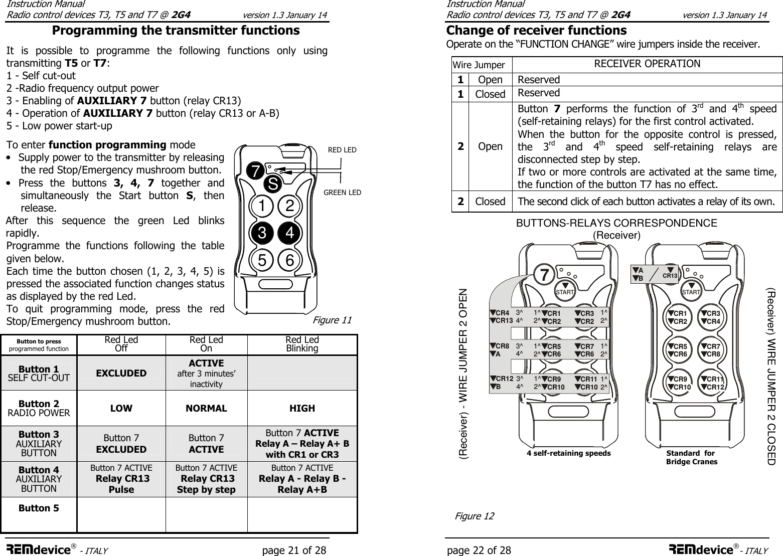 Instruction Manual  Radio control devices T3, T5 and T7 @ 2G4 version 1.3 January 14 REMdevice® - ITALY   page 21 of 28 Programming the transmitter functions  It  is  possible  to  programme  the  following  functions  only  using transmitting T5 or T7: 1 - Self cut-out 2 -Radio frequency output power 3 - Enabling of AUXILIARY 7 button (relay CR13) 4 - Operation of AUXILIARY 7 button (relay CR13 or A-B) 5 - Low power start-up  To enter function programming mode • Supply power to the transmitter by releasing the red Stop/Emergency mushroom button. • Press  the  buttons  3,  4, 7  together  and simultaneously  the  Start  button  S,  then release.  After  this  sequence  the  green  Led  blinks rapidly. Programme  the  functions  following  the  table given below. Each time the button chosen (1, 2, 3, 4, 5) is pressed the associated function changes status as displayed by the red Led. To  quit  programming  mode,  press  the  red Stop/Emergency mushroom button.    Button to press programmed function Red Led Off Red Led On Red Led Blinking Button 1 SELF CUT-OUT EXCLUDED ACTIVE after 3 minutes’ inactivity  Button 2 RADIO POWER LOW NORMAL HIGH Button 3 AUXILIARY BUTTON Button 7 EXCLUDED Button 7 ACTIVE Button 7 ACTIVE Relay A – Relay A+ B with CR1 or CR3 Button 4 AUXILIARY BUTTON Button 7 ACTIVE  Relay CR13 Pulse Button 7 ACTIVE  Relay CR13 Step by step Button 7 ACTIVE Relay A - Relay B - Relay A+B Button 5      1234567SRED LED  GREEN LED  Figure 11 Instruction Manual  Radio control devices T3, T5 and T7 @ 2G4 version 1.3 January 14 page 22 of 28 REMdevice®- ITALY Change of receiver functions Operate on the “FUNCTION CHANGE” wire jumpers inside the receiver.   Wire Jumper RECEIVER OPERATION 1 Open  Reserved 1 Closed  Reserved 2 Open Button  7  performs  the  function  of  3rd  and  4th  speed (self-retaining relays) for the first control activated.  When  the  button  for  the  opposite  control  is  pressed, the  3rd  and  4th  speed  self-retaining  relays  are disconnected step by step.  If two or more controls are activated at the same time, the function of the button T7 has no effect.  2 Closed  The second click of each button activates a relay of its own.   (Receiver) - WIRE JUMPER 2 OPEN  BUTTONS-RELAYS CORRESPONDENCE (Receiver) STARTCR4CR133^4^ 1^2^ 1^2^CR3CR2CR1CR2CR5CR6 CR7CR6CR9CR10 CR11CR10CR8A3^4^ 1^2^ 1^2^CR12B3^4^ 1^2^ 1^2^CR13STARTCR3CR4CR1CR2CR5CR6CR7CR8CR9CR11ABCR10CR127                      4 self-retaining speeds                          Standard  for                                                                                       Bridge Cranes (Receiver) WIRE JUMPER 2 CLOSED  Figure 12 
