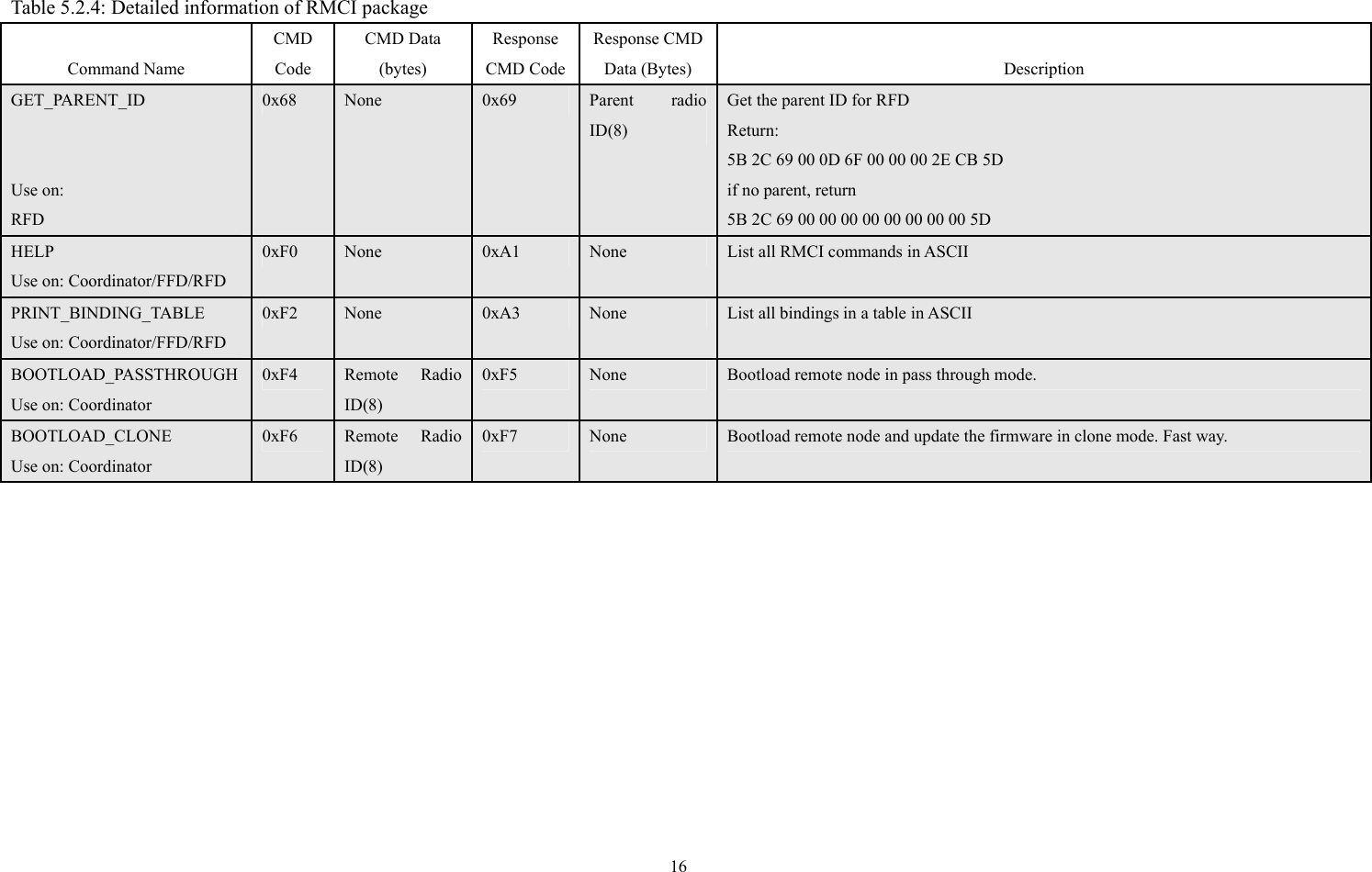  Table 5.2.4: Detailed information of RMCI package  Command Name CMD Code CMD Data (bytes) Response CMD CodeResponse CMD Data (Bytes)  Description GET_PARENT_ID   Use on:   RFD 0x68  None  0x69  Parent radio ID(8) Get the parent ID for RFD Return:  5B 2C 69 00 0D 6F 00 00 00 2E CB 5D if no parent, return   5B 2C 69 00 00 00 00 00 00 00 00 5D HELP Use on: Coordinator/FFD/RFD 0xF0  None  0xA1  None  List all RMCI commands in ASCII PRINT_BINDING_TABLE Use on: Coordinator/FFD/RFD 0xF2  None  0xA3  None  List all bindings in a table in ASCII BOOTLOAD_PASSTHROUGH Use on: Coordinator 0xF4  Remote Radio ID(8) 0xF5  None  Bootload remote node in pass through mode.   BOOTLOAD_CLONE Use on: Coordinator 0xF6  Remote Radio ID(8) 0xF7  None  Bootload remote node and update the firmware in clone mode. Fast way.           16 