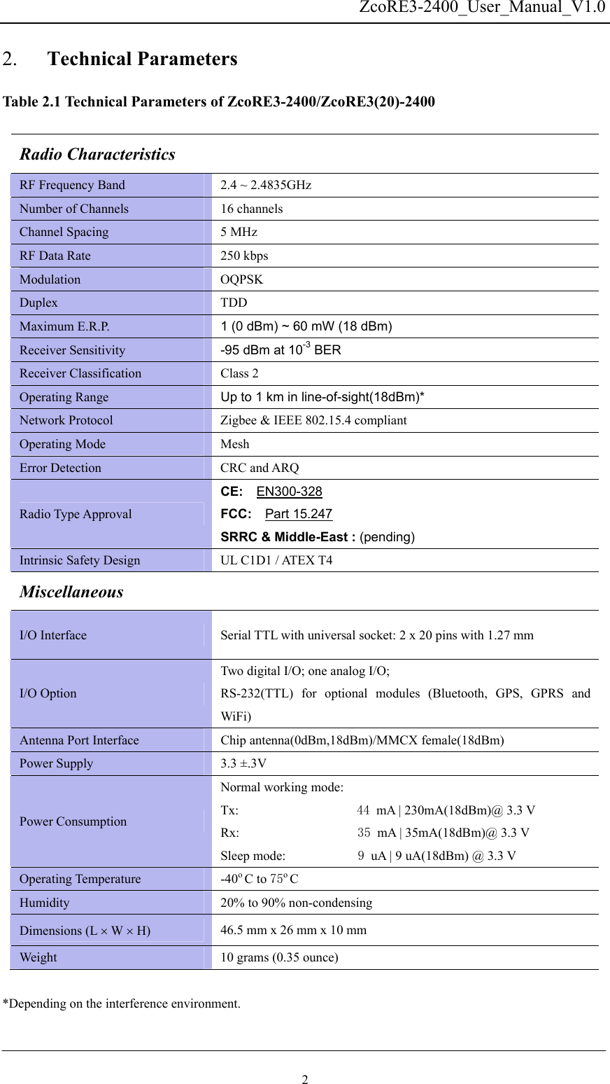   ZcoRE3-2400_User_Manual_V1.0Technical Parameters 2. Table 2.1 Technical Parameters of ZcoRE3-2400/ZcoRE3(20)-2400 Radio Characteristics RF Frequency Band  2.4 ~ 2.4835GHz Number of Channels  16 channels       Channel Spacing  5 MHz RF Data Rate  250 kbps Modulation OQPSK Duplex TDD Maximum E.R.P.  1 (0 dBm) ~ 60 mW (18 dBm) Receiver Sensitivity  -95 dBm at 10-3 BER Receiver Classification  Class 2 Operating Range  Up to 1 km in line-of-sight(18dBm)* Network Protocol  Zigbee &amp; IEEE 802.15.4 compliant   Operating Mode  Mesh Error Detection  CRC and ARQ Radio Type Approval CE:  EN300-328 FCC:  Part 15.247 SRRC &amp; Middle-East : (pending) Intrinsic Safety Design  UL C1D1 / ATEX T4   Miscellaneous I/O Interface  Serial TTL with universal socket: 2 x 20 pins with 1.27 mm I/O Option Two digital I/O; one analog I/O;   RS-232(TTL) for optional modules (Bluetooth, GPS, GPRS and WiFi) Antenna Port Interface  Chip antenna(0dBm,18dBm)/MMCX female(18dBm) Power Supply  3.3 ±.3V Power Consumption Normal working mode: Tx:                  44 mA | 230mA(18dBm)@ 3.3 V Rx:                  35 mA | 35mA(18dBm)@ 3.3 V Sleep mode:           9 uA | 9 uA(18dBm) @ 3.3 V Operating Temperature  -40o C to 75o C  Humidity  20% to 90% non-condensing Dimensions (L × W × H)  46.5 mm x 26 mm x 10 mm Weight  10 grams (0.35 ounce)  *Depending on the interference environment.2 