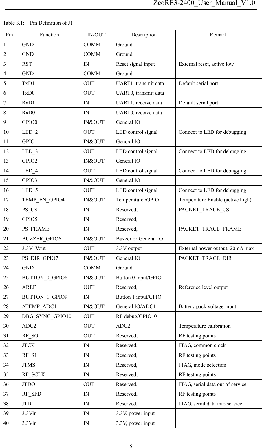   ZcoRE3-2400_User_Manual_V1.0  Table 3.1:    Pin Definition of J1 Pin Function  IN/OUT Description Remark 1 GND  COMM Ground   2 GND  COMM Ground   3  RST  IN  Reset signal input  External reset, active low 4 GND  COMM Ground   5  TxD1  OUT  UART1, transmit data  Default serial port 6  TxD0  OUT  UART0, transmit data     7 RxD1  IN  UART1, receive data    Default serial port 8 RxD0  IN  UART0, receive data   9 GPIO0  IN&amp;OUT General IO   10  LED_2  OUT  LED control signal    Connect to LED for debugging 11 GPIO1  IN&amp;OUT General IO   12  LED_3  OUT  LED control signal  Connect to LED for debugging 13 GPIO2  IN&amp;OUT General IO    14  LED_4  OUT  LED control signal  Connect to LED for debugging 15 GPIO3  IN&amp;OUT General IO   16  LED_5  OUT  LED control signal  Connect to LED for debugging 17  TEMP_EN_GPIO4  IN&amp;OUT  Temperature /GPIO  Temperature Enable (active high)   18 PS_CS  IN  Reserved,   PACKET_TRACE_CS 19 GPIO5  IN  Reserved,   20 PS_FRAME  IN  Reserved,   PACKET_TRACE_FRAME 21  BUZZER_GPIO6  IN&amp;OUT  Buzzer or General IO   22 3.3V_Vout  OUT  3.3V output  External power output, 20mA max 23 PS_DIR_GPIO7  IN&amp;OUT General IO  PACKET_TRACE_DIR 24 GND  COMM  Ground   25  BUTTON_0_GPIO8  IN&amp;OUT  Button 0 input/GPIO   26 AREF  OUT  Reserved,   Reference level output 27  BUTTON_1_GPIO9  IN  Button 1 input/GPIO   28 ATEMP_ADC1  IN&amp;OUT General IO/ADC1  Battery pack voltage input 29 DBG_SYNC_GPIO10 OUT  RF debug/GPIO10   30 ADC2  OUT  ADC2  Temperature calibration 31  RF_SO  OUT  Reserved,    RF testing points 32  JTCK  IN  Reserved,    JTAG, common clock 33  RF_SI  IN  Reserved,    RF testing points 34  JTMS  IN  Reserved,    JTAG, mode selection 35  RF_SCLK  IN  Reserved,    RF testing points 36  JTDO  OUT  Reserved,    JTAG, serial data out of service   37 RF_SFD  IN  Reserved,  RF testing points 38  JTDI  IN  Reserved,    JTAG, serial data into service 39 3.3Vin  IN  3.3V, power input   40 3.3Vin  IN  3.3V, power input   5 