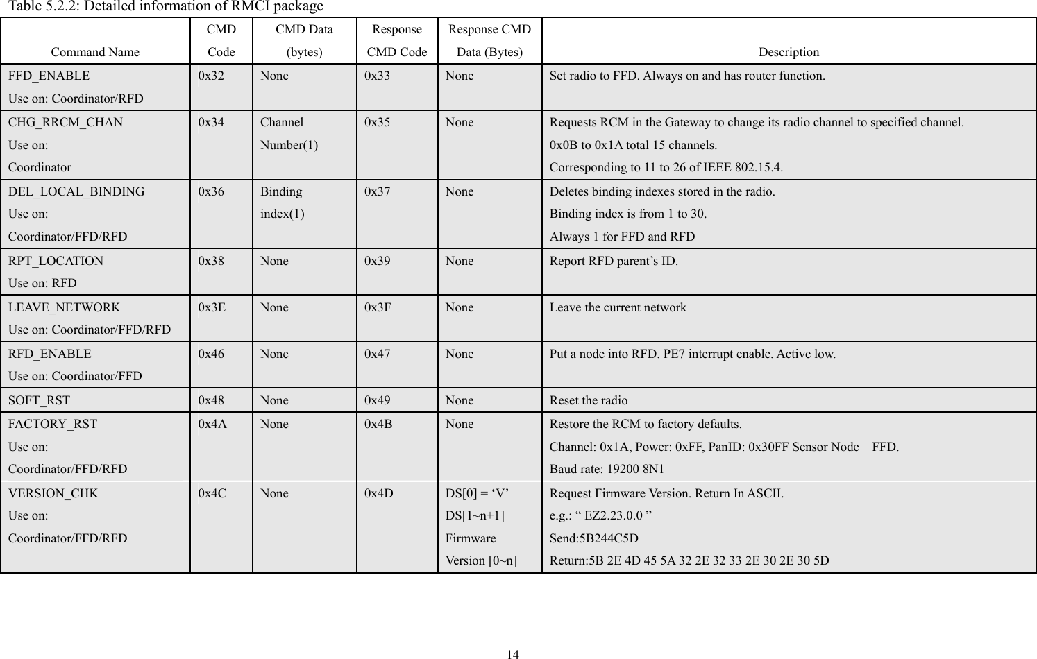  Table 5.2.2: Detailed information of RMCI package  Command Name CMD Code CMD Data (bytes) Response CMD CodeResponse CMD Data (Bytes)  Description FFD_ENABLE Use on: Coordinator/RFD 0x32  None  0x33  None  Set radio to FFD. Always on and has router function. CHG_RRCM_CHAN Use on:   Coordinator 0x34  Channel Number(1) 0x35  None  Requests RCM in the Gateway to change its radio channel to specified channel.   0x0B to 0x1A total 15 channels.   Corresponding to 11 to 26 of IEEE 802.15.4. DEL_LOCAL_BINDING Use on: Coordinator/FFD/RFD 0x36  Binding index(1) 0x37  None  Deletes binding indexes stored in the radio. Binding index is from 1 to 30. Always 1 for FFD and RFD RPT_LOCATION Use on: RFD 0x38  None  0x39  None  Report RFD parent’s ID.  LEAVE_NETWORK Use on: Coordinator/FFD/RFD 0x3E  None  0x3F  None  Leave the current network RFD_ENABLE Use on: Coordinator/FFD 0x46  None  0x47  None  Put a node into RFD. PE7 interrupt enable. Active low. SOFT_RST  0x48  None  0x49  None  Reset the radio FACTORY_RST Use on: Coordinator/FFD/RFD 0x4A  None  0x4B  None  Restore the RCM to factory defaults. Channel: 0x1A, Power: 0xFF, PanID: 0x30FF Sensor Node    FFD. Baud rate: 19200 8N1 VERSION_CHK Use on: Coordinator/FFD/RFD 0x4C  None  0x4D  DS[0] = ‘V’ DS[1~n+1] Firmware Version [0~n] Request Firmware Version. Return In ASCII. e.g.: “ EZ2.23.0.0 ”   Send:5B244C5D Return:5B 2E 4D 45 5A 32 2E 32 33 2E 30 2E 30 5D 14 