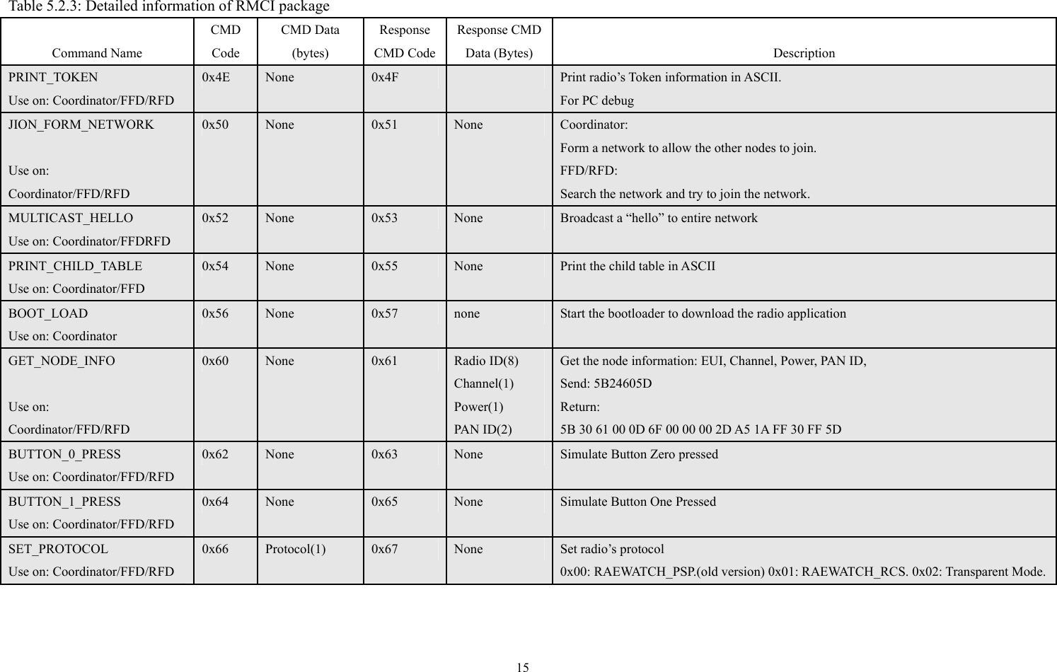  Table 5.2.3: Detailed information of RMCI package  Command Name CMD Code CMD Data (bytes) Response CMD CodeResponse CMD Data (Bytes)  Description PRINT_TOKEN Use on: Coordinator/FFD/RFD 0x4E  None  0x4F   Print radio’s Token information in ASCII. For PC debug JION_FORM_NETWORK  Use on:   Coordinator/FFD/RFD 0x50  None  0x51  None  Coordinator:  Form a network to allow the other nodes to join. FFD/RFD:  Search the network and try to join the network.   MULTICAST_HELLO Use on: Coordinator/FFDRFD 0x52  None  0x53  None  Broadcast a “hello” to entire network PRINT_CHILD_TABLE Use on: Coordinator/FFD 0x54  None  0x55  None  Print the child table in ASCII BOOT_LOAD Use on: Coordinator 0x56  None  0x57  none  Start the bootloader to download the radio application  GET_NODE_INFO  Use on:   Coordinator/FFD/RFD 0x60  None  0x61  Radio ID(8) Channel(1) Power(1) PAN ID(2) Get the node information: EUI, Channel, Power, PAN ID, Send: 5B24605D Return: 5B 30 61 00 0D 6F 00 00 00 2D A5 1A FF 30 FF 5D BUTTON_0_PRESS Use on: Coordinator/FFD/RFD 0x62  None  0x63  None  Simulate Button Zero pressed BUTTON_1_PRESS Use on: Coordinator/FFD/RFD 0x64  None  0x65  None  Simulate Button One Pressed SET_PROTOCOL Use on: Coordinator/FFD/RFD 0x66  Protocol(1)  0x67  None  Set radio’s protocol 0x00: RAEWATCH_PSP.(old version) 0x01: RAEWATCH_RCS. 0x02: Transparent Mode. 15 