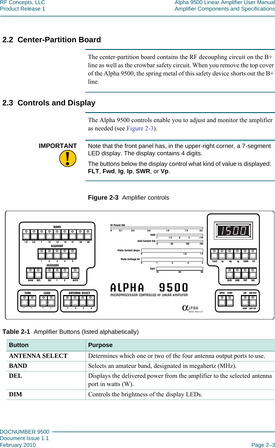 222DOCNUMBER 9500Document Issue 1.1February 2010 Page 2–3RF Concepts, LLC Alpha 9500 Linear Amplifier User ManualProduct Release 1 Amplifier Components and Specifications2.2  Center-Partition BoardThe center-partition board contains the RF decoupling circuit on the B+ line as well as the crowbar safety circuit. When you remove the top cover of the Alpha 9500, the spring metal of this safety device shorts out the B+ line.2.3  Controls and DisplayThe Alpha 9500 controls enable you to adjust and monitor the amplifier as needed (see Figure  2-3).!IMPORTANT Note that the front panel has, in the upper-right corner, a 7-segment LED display. The display contains 4 digits.The buttons below the display control what kind of value is displayed: FLT, Fwd, Ig, Ip, SWR, or Vp.Figure  2-3  Amplifier controlsBANDMEMORYSAVE RCL DEF 1 2 AUTOTUNE LOAD ANTENNA SELECT1.8 3.5 7 10 14 18 21 24 28123451234RF Power kWSWRGrid Current mAPlate Current AmpsPlate Voltage kVGain0 0.1 0.3 0.6 1.0 1.5 2.51 1.5 2 3 &gt;100 50 100 1500 1.0 1.50231410 30 50MICROPROCESSOR CONTROLLED HF LINEAR AMPLIFIERALPHAFwd IpVpIg SWR FLTDIM SND PEP DELOPER STBY ON/OFFONANT SELAMPSEGMENT9500Table  2-1  Amplifier Buttons (listed alphabetically) Button PurposeANTENNA SELECT Determines which one or two of the four antenna output ports to use.BAND Selects an amateur band, designated in megahertz (MHz).DEL Displays the delivered power from the amplifier to the selected antenna port in watts (W).DIM Controls the brightness of the display LEDs.