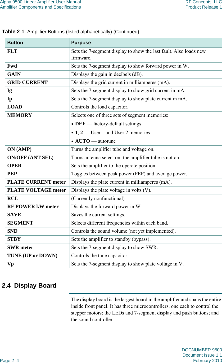 Alpha 9500 Linear Amplifier User Manual RF Concepts, LLCAmplifier Components and Specifications Product Release 1DOCNUMBER 9500Document Issue 1.1Page 2–4 February 20102222.4  Display BoardThe display board is the largest board in the amplifier and spans the entire inside front panel. It has three microcontrollers, one each to control the stepper motors; the LEDs and 7-segment display and push buttons; and the sound controller.FLT Sets the 7-segment display to show the last fault. Also loads new firmware.Fwd Sets the 7-segment display to show forward power in W.GAIN Displays the gain in decibels (dB).GRID CURRENT Displays the grid current in milliamperes (mA).Ig Sets the 7-segment display to show grid current in mA.Ip Sets the 7-segment display to show plate current in mA.LOAD Controls the load capacitor.MEMORY Selects one of three sets of segment memories:•DEF — factory-default settings•1, 2 — User 1 and User 2 memories•AUTO — autotuneON (AMP) Turns the amplifier tube and voltage on.ON/OFF (ANT SEL) Turns antenna select on; the amplifier tube is not on.OPER Sets the amplifier to the operate position.PEP Toggles between peak power (PEP) and average power.PLATE CURRENT meter Displays the plate current in milliamperes (mA).PLATE VOLTAGE meter Displays the plate voltage in volts (V).RCL (Currently nonfunctional)RF POWER kW meter Displays the forward power in W.SAVE Saves the current settings.SEGMENT Selects different frequencies within each band.SND Controls the sound volume (not yet implemented).STBY Sets the amplifier to standby (bypass).SWR meter Sets the 7-segment display to show SWR.TUNE (UP or DOWN) Controls the tune capacitor.Vp Sets the 7-segment display to show plate voltage in V.Table 2-1  Amplifier Buttons (listed alphabetically) (Continued)  Button Purpose