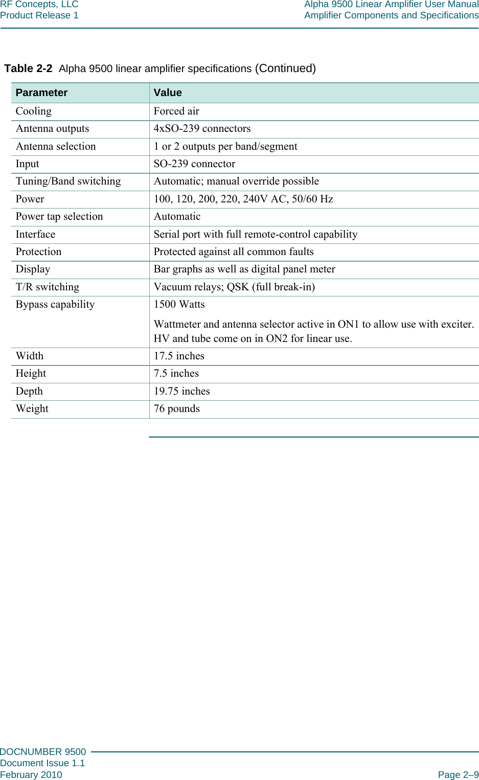 222DOCNUMBER 9500Document Issue 1.1February 2010 Page 2–9RF Concepts, LLC Alpha 9500 Linear Amplifier User ManualProduct Release 1 Amplifier Components and SpecificationsCooling Forced airAntenna outputs 4xSO-239 connectorsAntenna selection 1 or 2 outputs per band/segmentInput SO-239 connectorTuning/Band switching Automatic; manual override possiblePower 100, 120, 200, 220, 240V AC, 50/60 HzPower tap selection AutomaticInterface Serial port with full remote-control capabilityProtection Protected against all common faultsDisplay Bar graphs as well as digital panel meterT/R switching Vacuum relays; QSK (full break-in)Bypass capability 1500 WattsWattmeter and antenna selector active in ON1 to allow use with exciter. HV and tube come on in ON2 for linear use.Width 17.5 inchesHeight 7.5 inchesDepth 19.75 inchesWeight 76 poundsTable 2-2  Alpha 9500 linear amplifier specifications (Continued)  Parameter Value