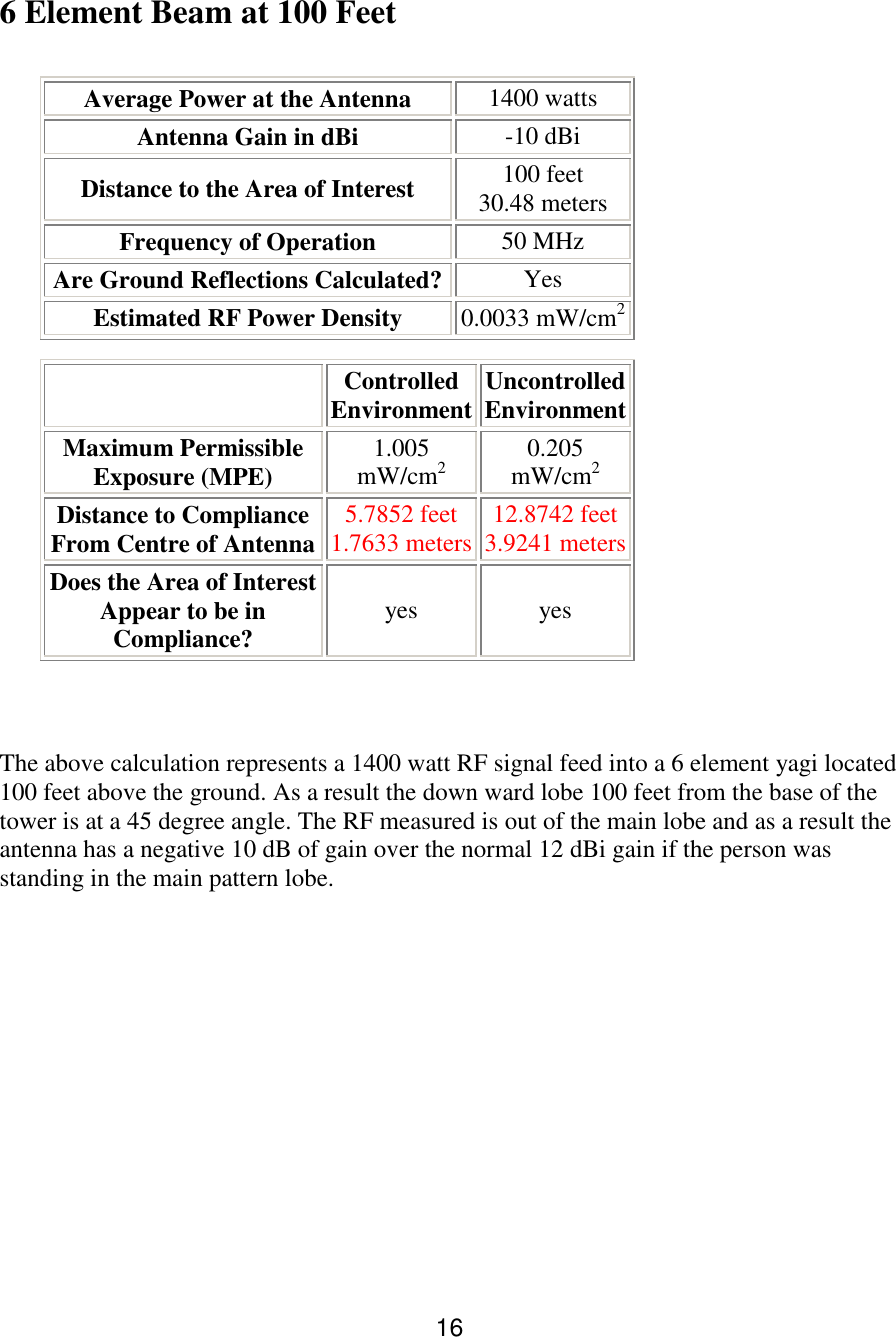 16 6 Element Beam at 100 Feet                          The above calculation represents a 1400 watt RF signal feed into a 6 element yagi located 100 feet above the ground. As a result the down ward lobe 100 feet from the base of the tower is at a 45 degree angle. The RF measured is out of the main lobe and as a result the antenna has a negative 10 dB of gain over the normal 12 dBi gain if the person was standing in the main pattern lobe.              Average Power at the Antenna 1400 watts Antenna Gain in dBi -10 dBi Distance to the Area of Interest 100 feet  30.48 meters  Frequency of Operation 50 MHz Are Ground Reflections Calculated? Yes  Estimated RF Power Density 0.0033 mW/cm2    Controlled Environment Uncontrolled Environment Maximum Permissible Exposure (MPE) 1.005 mW/cm2 0.205 mW/cm2 Distance to Compliance From Centre of Antenna 5.7852 feet 1.7633 meters 12.8742 feet 3.9241 meters Does the Area of Interest Appear to be in Compliance? yes  yes   