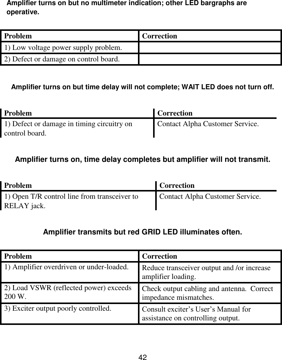 42   Amplifier turns on but no multimeter indication; other LED bargraphs are operative.  Problem  Correction  1) Low voltage power supply problem.   2) Defect or damage on control board.     Amplifier turns on but time delay will not complete; WAIT LED does not turn off.  Problem  Correction  1) Defect or damage in timing circuitry on  Contact Alpha Customer Service.  control board.     Amplifier turns on, time delay completes but amplifier will not transmit.  Problem  Correction  1) Open T/R control line from transceiver to  Contact Alpha Customer Service.  RELAY jack.     Amplifier transmits but red GRID LED illuminates often.  Problem  Correction  1) Amplifier overdriven or under-loaded.  Reduce transceiver output and /or increase amplifier loading.  2) Load VSWR (reflected power) exceeds 200 W.  Check output cabling and antenna.  Correct impedance mismatches.  3) Exciter output poorly controlled.  Consult exciter’s User’s Manual for assistance on controlling output.    