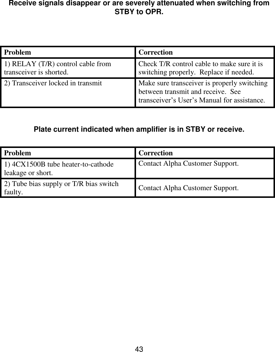 43   Receive signals disappear or are severely attenuated when switching from STBY to OPR.    Problem  Correction  1) RELAY (T/R) control cable from transceiver is shorted.  Check T/R control cable to make sure it is switching properly.  Replace if needed.  2) Transceiver locked in transmit  Make sure transceiver is properly switching between transmit and receive.  See transceiver’s User’s Manual for assistance.    Plate current indicated when amplifier is in STBY or receive.  Problem  Correction  1) 4CX1500B tube heater-to-cathode leakage or short.  Contact Alpha Customer Support.  2) Tube bias supply or T/R bias switch faulty.  Contact Alpha Customer Support.          