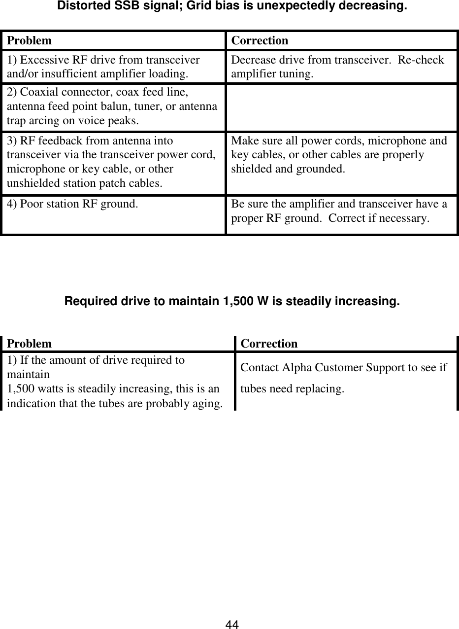 44  Distorted SSB signal; Grid bias is unexpectedly decreasing.  Problem  Correction  1) Excessive RF drive from transceiver and/or insufficient amplifier loading.  Decrease drive from transceiver.  Re-check amplifier tuning.  2) Coaxial connector, coax feed line, antenna feed point balun, tuner, or antenna trap arcing on voice peaks.   3) RF feedback from antenna into transceiver via the transceiver power cord, microphone or key cable, or other unshielded station patch cables.  Make sure all power cords, microphone and key cables, or other cables are properly shielded and grounded.  4) Poor station RF ground. Be sure the amplifier and transceiver have a proper RF ground.  Correct if necessary.    Required drive to maintain 1,500 W is steadily increasing.  Problem  Correction  1) If the amount of drive required to maintain  Contact Alpha Customer Support to see if  1,500 watts is steadily increasing, this is an  tubes need replacing.  indication that the tubes are probably aging.     