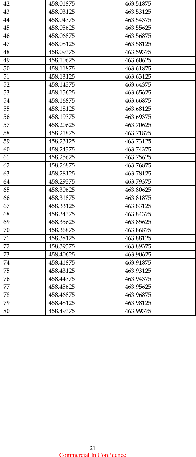  Commercial In Confidence 21 42 458.01875  463.51875 43 458.03125  463.53125 44 458.04375  463.54375 45 458.05625  463.55625 46 458.06875  463.56875 47 458.08125  463.58125 48 458.09375  463.59375 49 458.10625  463.60625 50 458.11875  463.61875 51 458.13125  463.63125 52 458.14375  463.64375 53 458.15625  463.65625 54 458.16875  463.66875 55 458.18125  463.68125 56 458.19375  463.69375 57 458.20625  463.70625 58 458.21875  463.71875 59 458.23125  463.73125 60 458.24375  463.74375 61 458.25625  463.75625 62 458.26875  463.76875 63 458.28125  463.78125 64 458.29375  463.79375 65 458.30625  463.80625 66 458.31875  463.81875 67 458.33125  463.83125 68 458.34375  463.84375 69 458.35625  463.85625 70 458.36875  463.86875 71 458.38125  463.88125 72 458.39375  463.89375 73 458.40625  463.90625 74 458.41875  463.91875 75 458.43125  463.93125 76 458.44375  463.94375 77 458.45625  463.95625 78 458.46875  463.96875 79 458.48125  463.98125 80 458.49375  463.99375                 