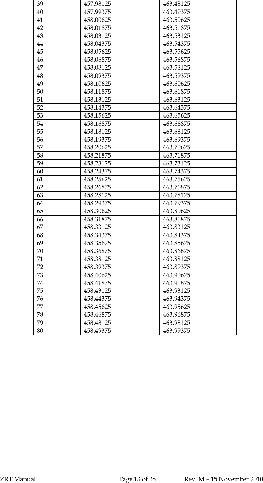 ZRT Manual Page 13 of 38 Rev. M – 15 November 201039 457.98125 463.4812540 457.99375 463.4937541 458.00625 463.5062542 458.01875 463.5187543 458.03125 463.5312544 458.04375 463.5437545 458.05625 463.5562546 458.06875 463.5687547 458.08125 463.5812548 458.09375 463.5937549 458.10625 463.6062550 458.11875 463.6187551 458.13125 463.6312552 458.14375 463.6437553 458.15625 463.6562554 458.16875 463.6687555 458.18125 463.6812556 458.19375 463.6937557 458.20625 463.7062558 458.21875 463.7187559 458.23125 463.7312560 458.24375 463.7437561 458.25625 463.7562562 458.26875 463.7687563 458.28125 463.7812564 458.29375 463.7937565 458.30625 463.8062566 458.31875 463.8187567 458.33125 463.8312568 458.34375 463.8437569 458.35625 463.8562570 458.36875 463.8687571 458.38125 463.8812572 458.39375 463.8937573 458.40625 463.9062574 458.41875 463.9187575 458.43125 463.9312576 458.44375 463.9437577 458.45625 463.9562578 458.46875 463.9687579 458.48125 463.9812580 458.49375 463.99375