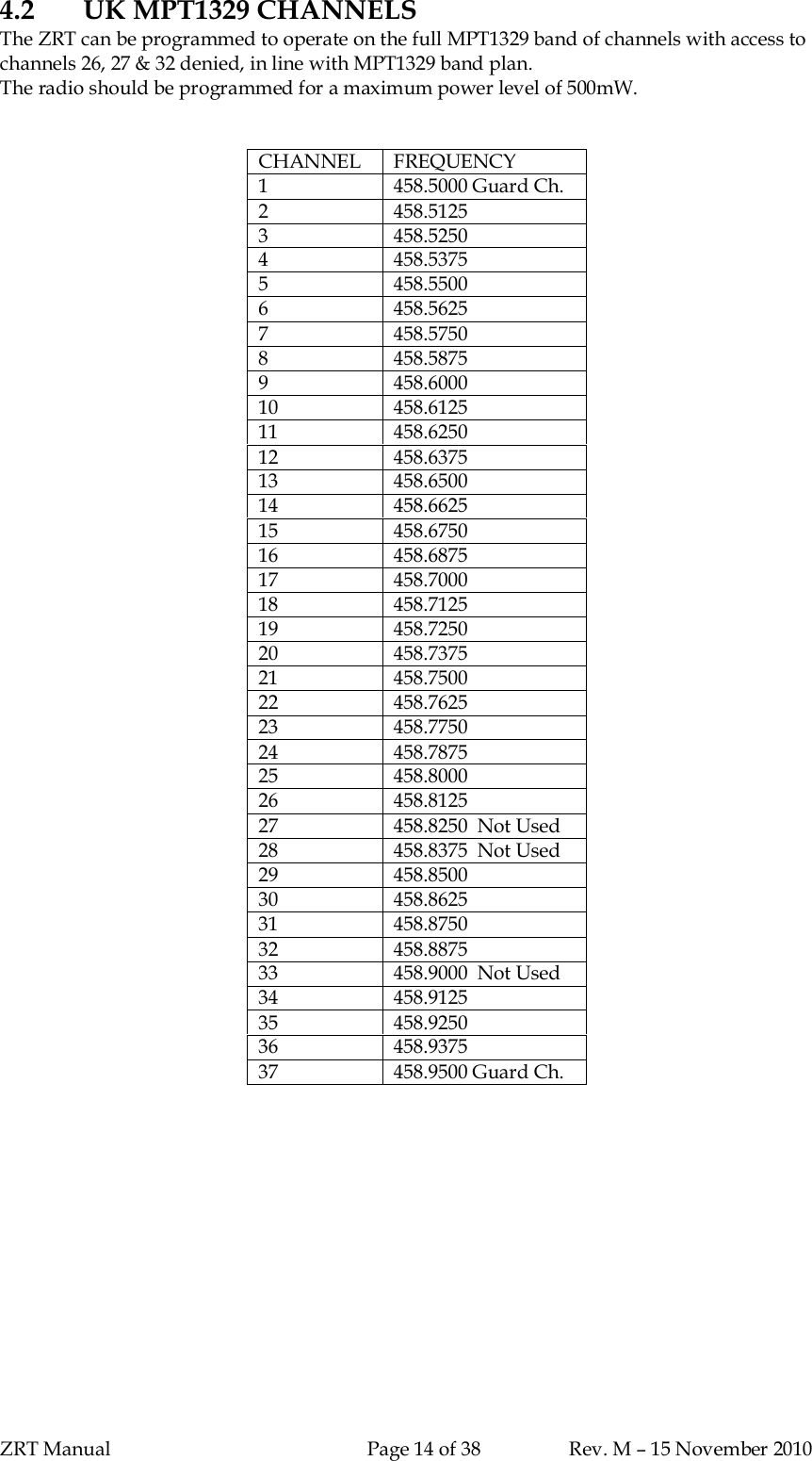 ZRT Manual Page 14 of 38 Rev. M – 15 November 20104.2 UK MPT1329 CHANNELSThe ZRT can be programmed to operate on the full MPT1329 band of channels with access tochannels 26, 27 &amp; 32 denied, in line with MPT1329 band plan.The radio should be programmed for a maximum power level of 500mW.CHANNEL FREQUENCY1458.5000 Guard Ch.2 458.51253 458.52504 458.53755 458.55006 458.56257 458.57508 458.58759 458.600010 458.612511 458.625012 458.637513 458.650014 458.662515 458.675016 458.687517 458.700018 458.712519 458.725020 458.737521 458.750022 458.762523 458.775024 458.787525 458.800026 458.812527 458.8250  Not Used28 458.8375  Not Used29 458.850030 458.862531 458.875032 458.887533 458.9000  Not Used34 458.912535 458.925036 458.937537 458.9500 Guard Ch.