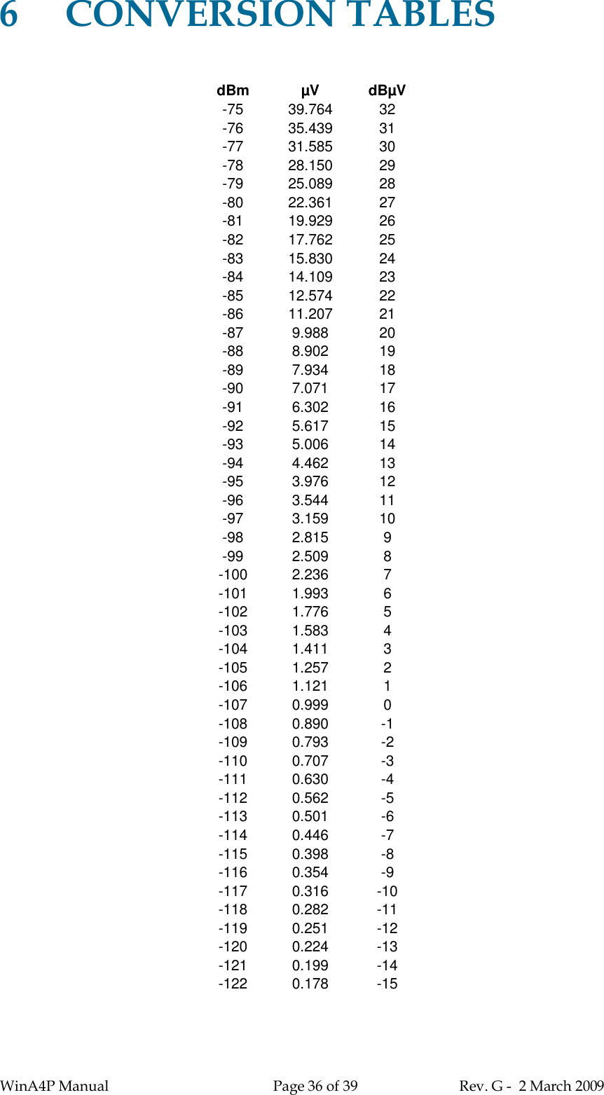 WinA4P Manual Page 36 of 39 Rev. G -  2 March 20096CONVERSION TABLESdBm µV dBµV-75 39.764 32-76 35.439 31-77 31.585 30-78 28.150 29-79 25.089 28-80 22.361 27-81 19.929 26-82 17.762 25-83 15.830 24-84 14.109 23-85 12.574 22-86 11.207 21-87 9.988 20-88 8.902 19-89 7.934 18-90 7.071 17-91 6.302 16-92 5.617 15-93 5.006 14-94 4.462 13-95 3.976 12-96 3.544 11-97 3.159 10-98 2.815 9-99 2.509 8-100 2.236 7-101 1.993 6-102 1.776 5-103 1.583 4-104 1.411 3-105 1.257 2-106 1.121 1-107 0.999 0-108 0.890 -1-109 0.793 -2-110 0.707 -3-111 0.630 -4-112 0.562 -5-113 0.501 -6-114 0.446 -7-115 0.398 -8-116 0.354 -9-117 0.316 -10-118 0.282 -11-119 0.251 -12-120 0.224 -13-121 0.199 -14-122 0.178 -15