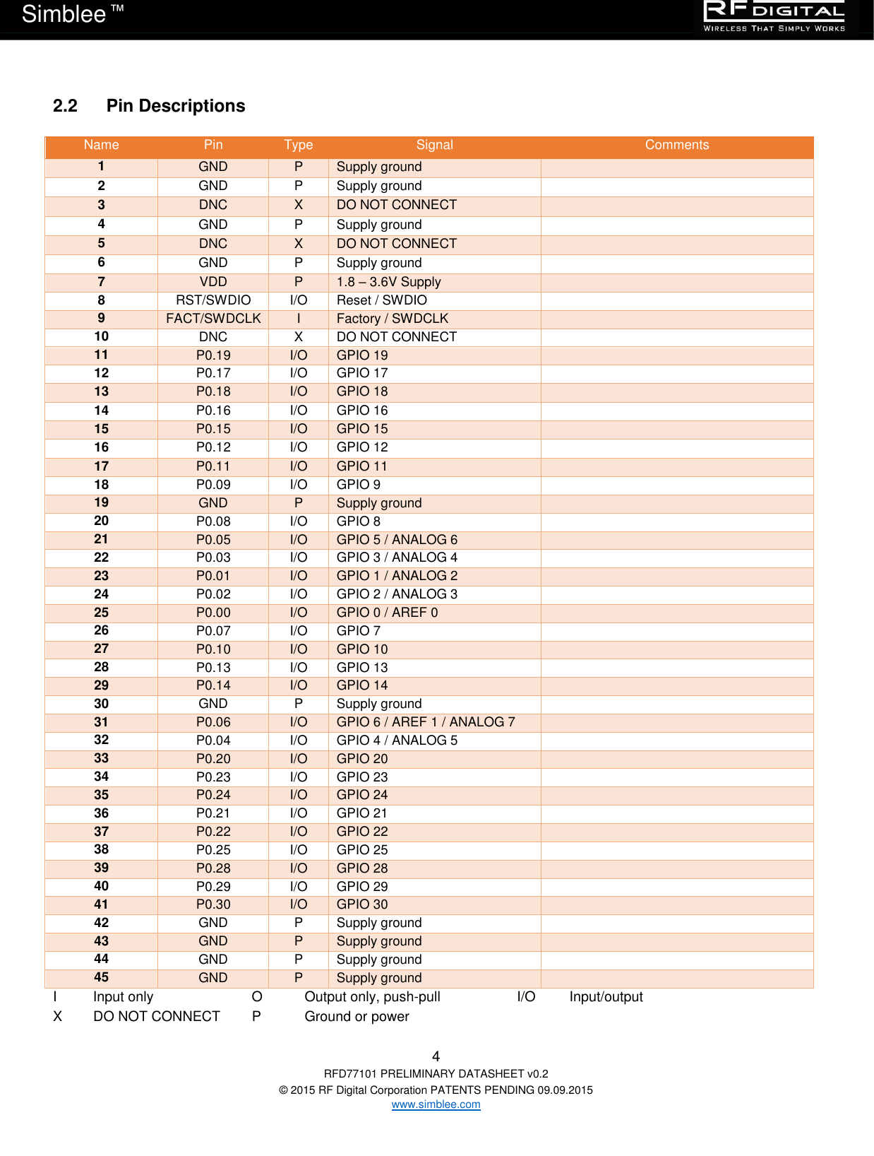   4 RFD77101 PRELIMINARY DATASHEET v0.2 © 2015 RF Digital Corporation PATENTS PENDING 09.09.2015 www.simblee.com Simblee  ™ 2.2  Pin Descriptions Name Pin Type Signal Comments 1 GND P Supply ground  2 GND P Supply ground  3 DNC X DO NOT CONNECT  4 GND P Supply ground  5 DNC X DO NOT CONNECT  6 GND P Supply ground  7 VDD P 1.8 – 3.6V Supply  8 RST/SWDIO I/O Reset / SWDIO  9 FACT/SWDCLK I Factory / SWDCLK  10 DNC X DO NOT CONNECT  11 P0.19 I/O GPIO 19  12 P0.17 I/O GPIO 17  13 P0.18 I/O GPIO 18  14 P0.16 I/O GPIO 16  15 P0.15 I/O GPIO 15  16 P0.12 I/O GPIO 12  17 P0.11 I/O GPIO 11  18 P0.09 I/O GPIO 9  19 GND P Supply ground  20 P0.08 I/O GPIO 8  21 P0.05 I/O GPIO 5 / ANALOG 6  22 P0.03 I/O GPIO 3 / ANALOG 4  23 P0.01 I/O GPIO 1 / ANALOG 2  24 P0.02 I/O GPIO 2 / ANALOG 3  25 P0.00 I/O GPIO 0 / AREF 0  26 P0.07 I/O GPIO 7  27 P0.10 I/O GPIO 10  28 P0.13 I/O GPIO 13  29 P0.14 I/O GPIO 14  30 GND P Supply ground  31 P0.06 I/O GPIO 6 / AREF 1 / ANALOG 7  32 P0.04 I/O GPIO 4 / ANALOG 5  33 P0.20 I/O GPIO 20  34 P0.23 I/O GPIO 23  35 P0.24 I/O GPIO 24  36 P0.21 I/O GPIO 21  37 P0.22 I/O GPIO 22  38 P0.25 I/O GPIO 25  39 P0.28 I/O GPIO 28  40 P0.29 I/O GPIO 29  41 P0.30 I/O GPIO 30  42 GND P Supply ground  43 GND P Supply ground  44 GND P Supply ground  45 GND P Supply ground  I  Input only  O  Output only, push-pull  I/O Input/output X        DO NOT CONNECT  P  Ground or power 