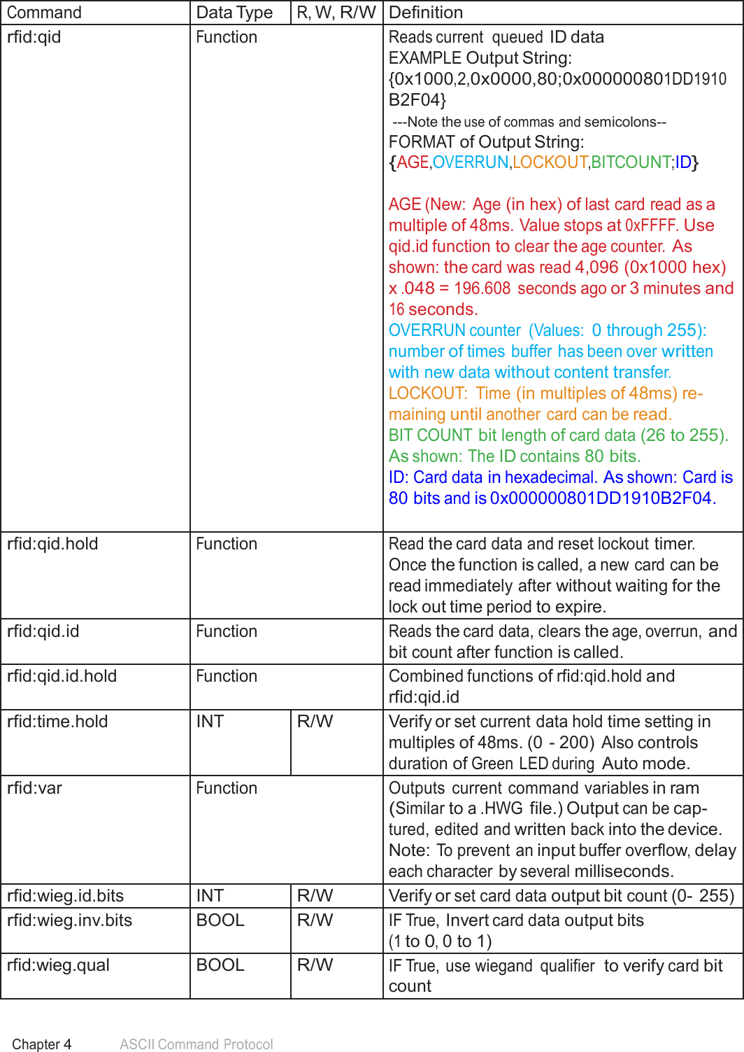53 Chapter 4 ASCII Command Protocol  Command Data Type R, W, R/W Definition rfid:qid Function Reads current  queued ID data EXAMPLE Output String: {0x1000,2,0x0000,80;0x000000801DD1910 B2F04} ---Note the use of commas and semicolons-- FORMAT of Output String: {AGE,OVERRUN,LOCKOUT,BITCOUNT;ID}   AGE (New:  Age (in hex) of last card read as a multiple of 48ms. Value stops at 0xFFFF. Use qid.id function to clear the age counter. As shown: the card was read 4,096 (0x1000 hex) x .048 = 196.608  seconds ago or 3 minutes and 16 seconds. OVERRUN counter  (Values: 0 through 255): number of times buffer has been over written with new data without content transfer. LOCKOUT:  Time (in multiples of 48ms) re- maining until another card can be read. BIT COUNT bit length of card data (26 to 255). As shown: The ID contains 80 bits. ID: Card data in hexadecimal. As shown: Card is 80 bits and is 0x000000801DD1910B2F04. rfid:qid.hold Function Read the card data and reset lockout timer. Once the function is called, a new card can be read immediately after without waiting for the lock out time period to expire. rfid:qid.id Function Reads the card data, clears the age, overrun, and bit count after function is called. rfid:qid.id.hold Function Combined functions of rfid:qid.hold and rfid:qid.id rfid:time.hold INT R/W Verify or set current data hold time setting in multiples of 48ms. (0 - 200) Also controls duration of Green LED during Auto mode. rfid:var Function Outputs  current command variables in ram (Similar to a .HWG file.) Output can be cap- tured, edited and written back into the device. Note: To prevent an input buffer overflow, delay each character by several milliseconds. rfid:wieg.id.bits INT R/W Verify or set card data output bit count (0- 255) rfid:wieg.inv.bits BOOL R/W IF True, Invert card data output bits (1 to 0, 0 to 1) rfid:wieg.qual BOOL R/W IF True, use wiegand  qualifier  to verify card bit count 